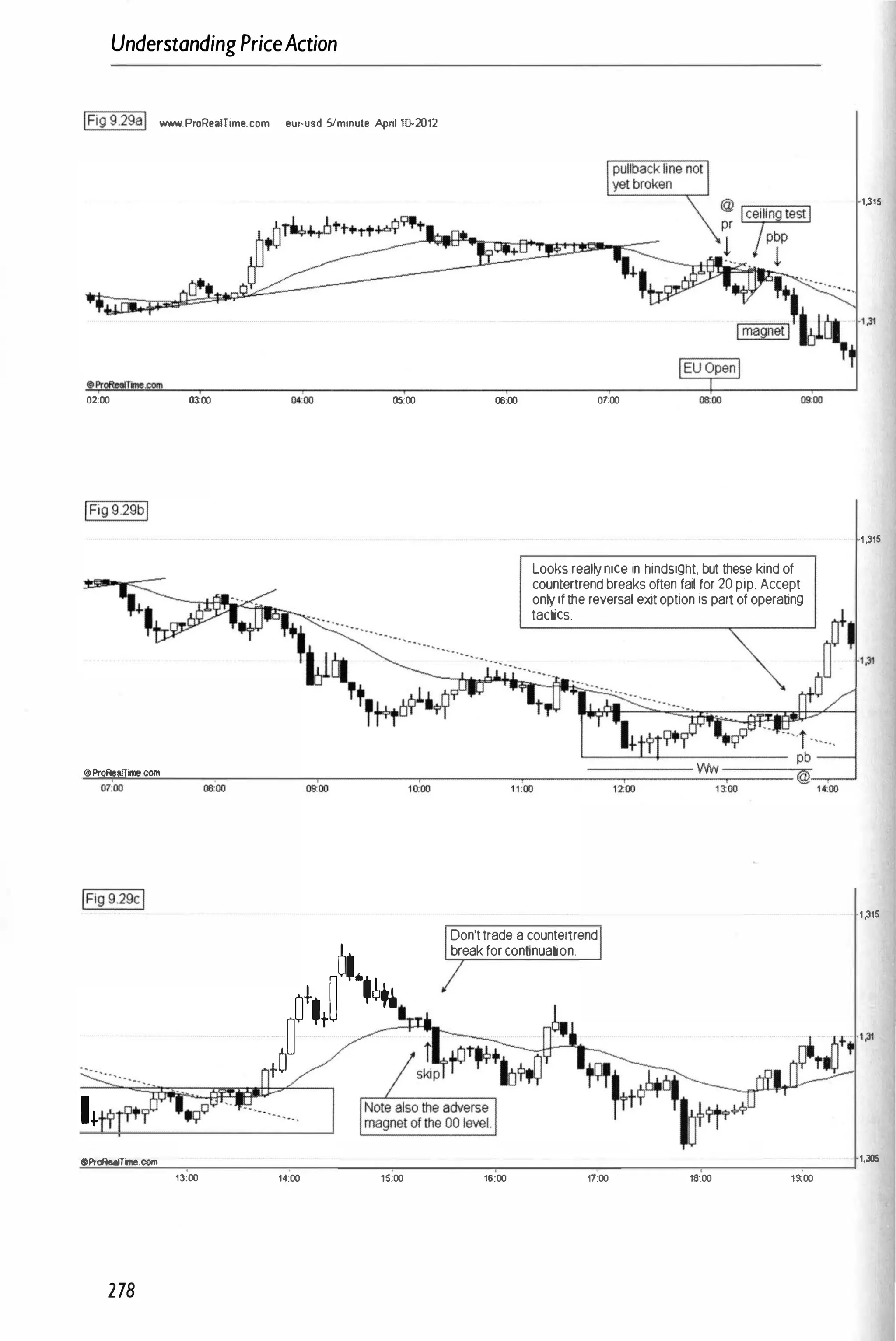 UnderstandingPriceAction
Wig9.29al www.P,oRealTime.com eu,-usd 5iminule Ap,il l[)'2012
02:00 03:00
IIProRealTime.com
0
/
00
Wig9.29cl
1+
flProRealTirne,com
13:00
278
()5;00
10;
'
00
OI��1!+.
tO�
14:00 15;00
()6;00 07:00 moo
Looksreal�nice in hindsight, but these kindof
countertrendbreaksoftenfail for20pip.Accept
on�ifthereversal exitoption is partofoperating
tactics.
1l
'
00
Don'ttrade acountertrend
breakforcontinuation.
R�
tl
Wlj'>"
16:00 17:00 18:00 19:00
1�15
1,315
1,315
1,305
 