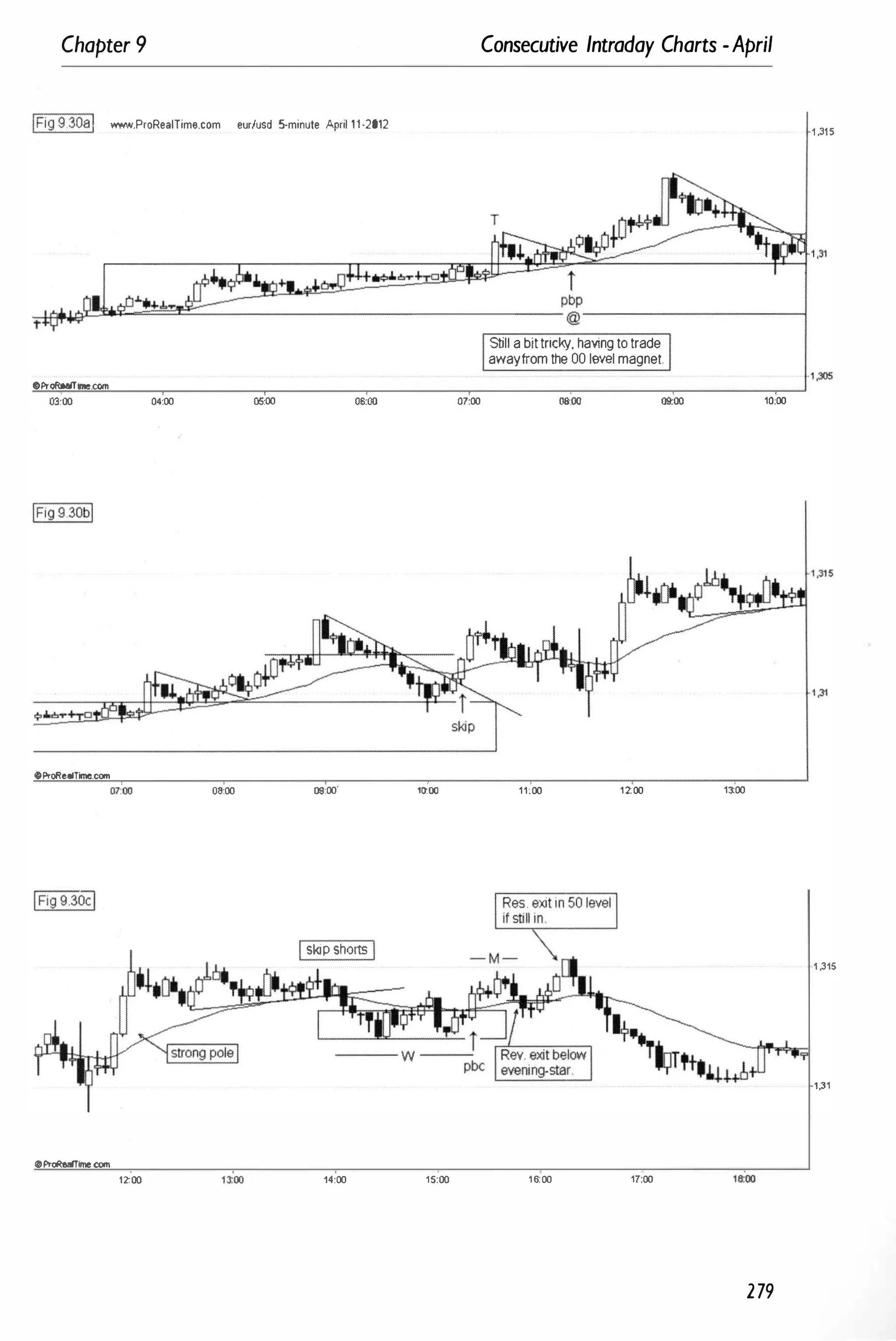 Chapter 9
IFig 9.3081 www.ProRealTime.com eur/usd 5-minute April 11·2012
t
OProR�me.com
03,00 04;00 05,00 OEtOO
oProRealTIme.com
08,00 09:00' 10:00
1skip shorts I
OProReamne.com
1200 aoo 14:00 15:00
07,00
Consecutive Intraday Charts -April
T
Still a bit tricky. having to trade
awayfrom the 00 level magnet.
oe,oo 09:00
11:00 1200
16:00 17;00
10:00
13:00
279
1 �15
1 ,315
1�1
 