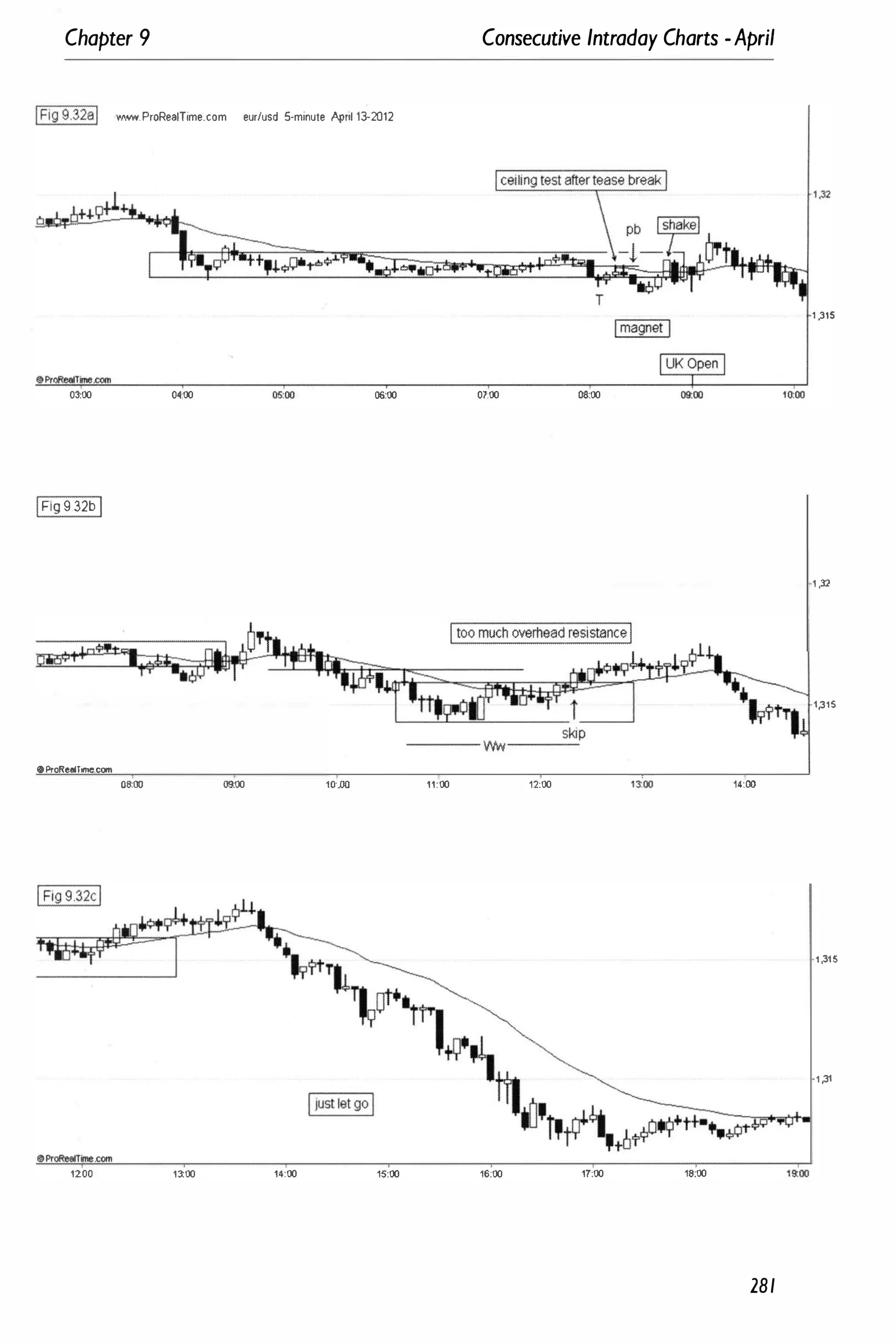 Chapter 9 Consecutive Intraday Charts -April
IFig 9.32al www.ProReaITime.com eurlusd 5-minute ApnI 13-2012
1 ,315
03:00 0<:00 �:OO 06:00 07:00 08:00
IFig9.32bI
1 ,32
1,315
skip
-
-
-
- Ww-
-
-
-'
oProReeiTirne.com
oaoo 09:00 1fr.oo
11:00 12:00 1·tOO
1,315
1,31
1200 13:00 14:00 15:00 16:00 17:00 18:00
281
 