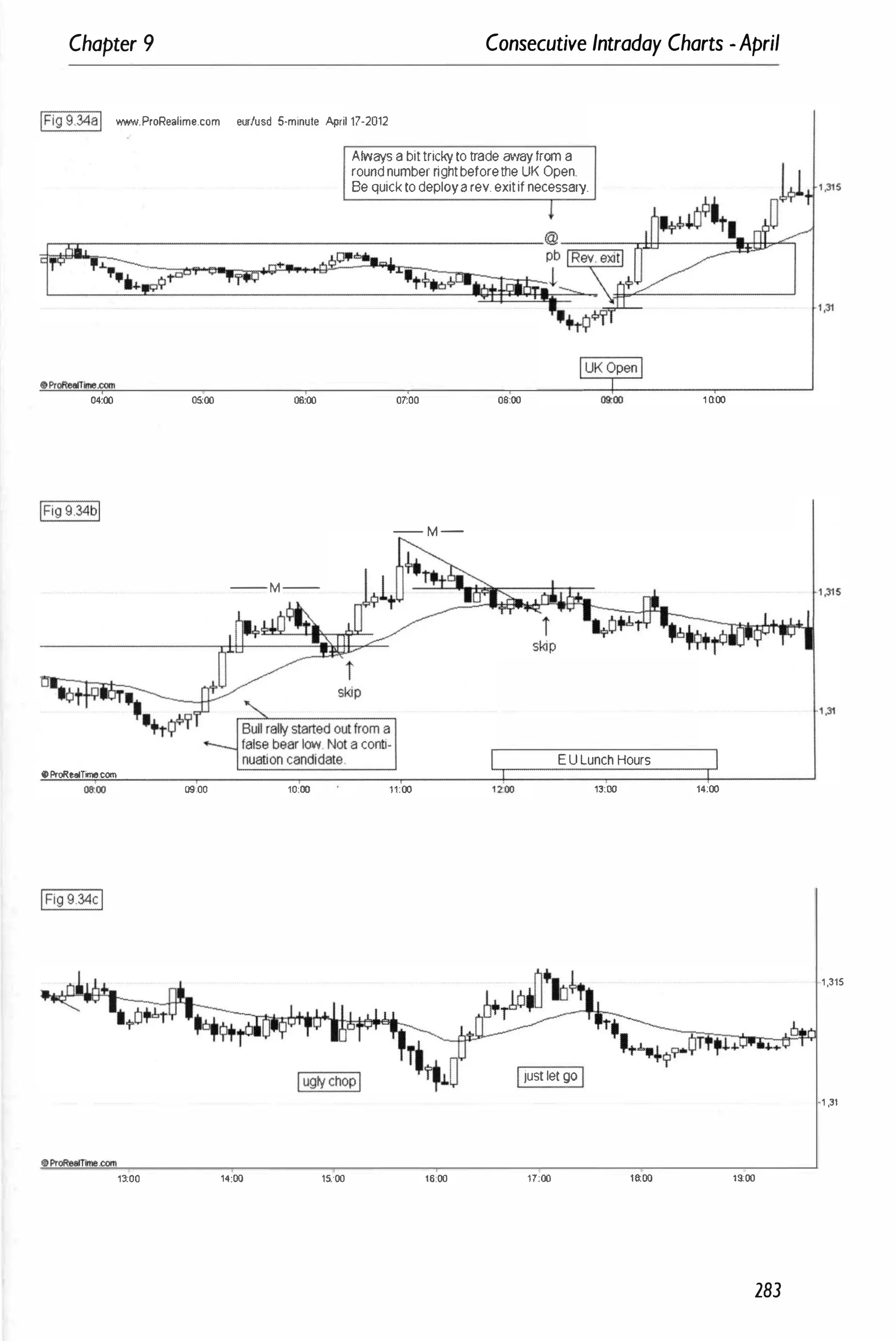 Chapter 9 Consecutive Intraday Charts -April
IFig 9.34al _ProRealime.com eur/usd 5-minute April 17-2012
04:00 05
:00 08:00
-- M --
•ProRealTime.COIT
08:00 09.00 10:00
13:00 1·tOO 15:00
Atw1f'{S a bittrickytotrade <NIfI'Ifrom a
roundnumberrightbeforethe UK Open.
Bequicktodeployarev.exitifnecessary.
07
:00 08:00
- M -
E U Lunch Hours
11:00 13:00
1juS!letgoI
16:00 11:00 HI:OO
1 0:00
14:00
19;00
283
1 ,31
1 ,315
1 ,31
 