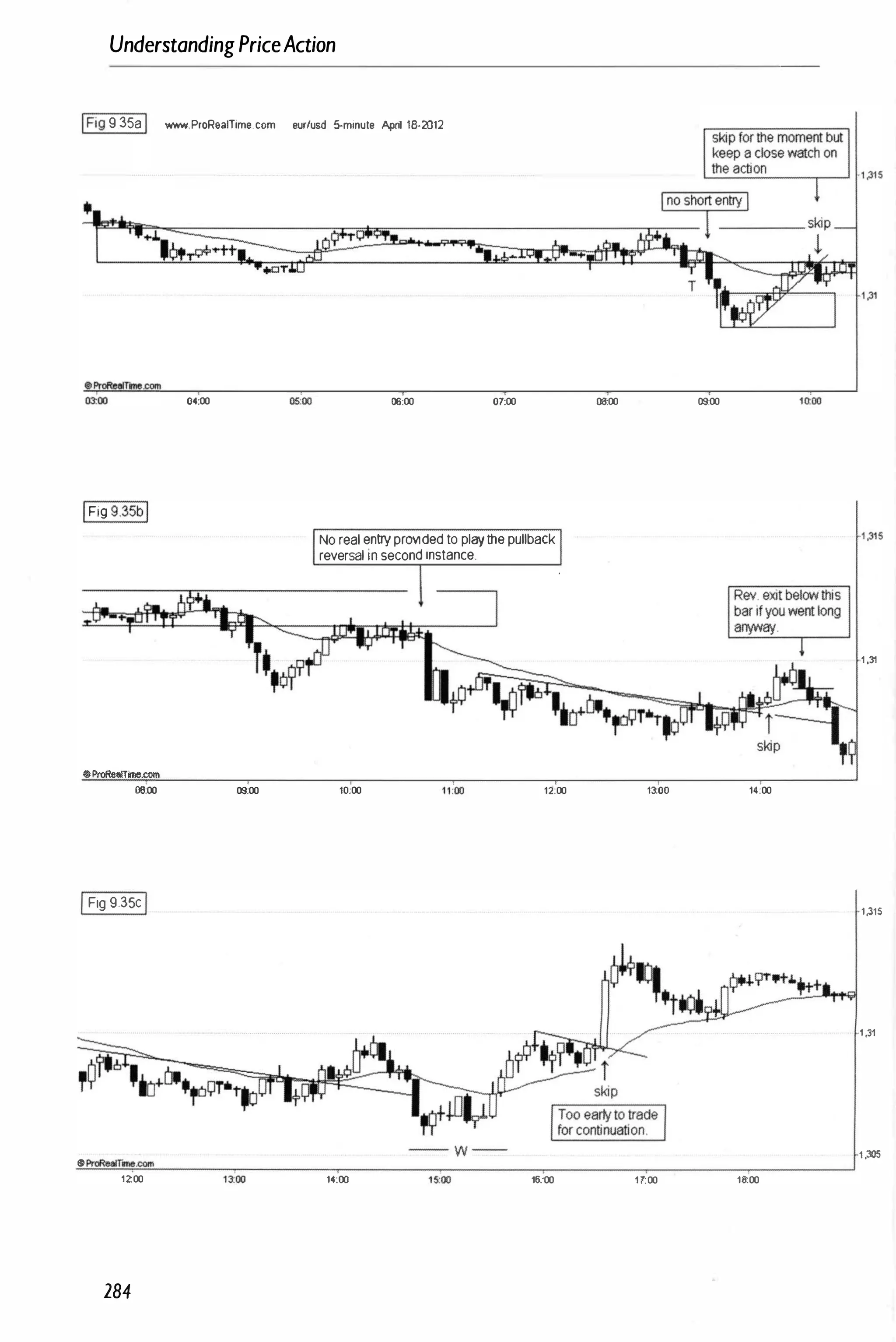 UnderstandingPriceAction
IFig9.35aI
I
Fig9.35bl
•ProRealTme.com
06:00
IFig 9.35cI
"ProReaIr
�.cam
12:00
284
�.ProReaITime.com
04:00
09:00
eur/usd 5-minule April 18-2012
06:00 07:00
reMdedto playthepullback
Norealentryp
dinstance.
reversal Insecon
.
10;00 12:00
- w --
14;00 16:00
08:00 09:00
1 ,31
1�00 1(:00
1.31S
1 ,31
1 ,305
1 7:00 1�00
 