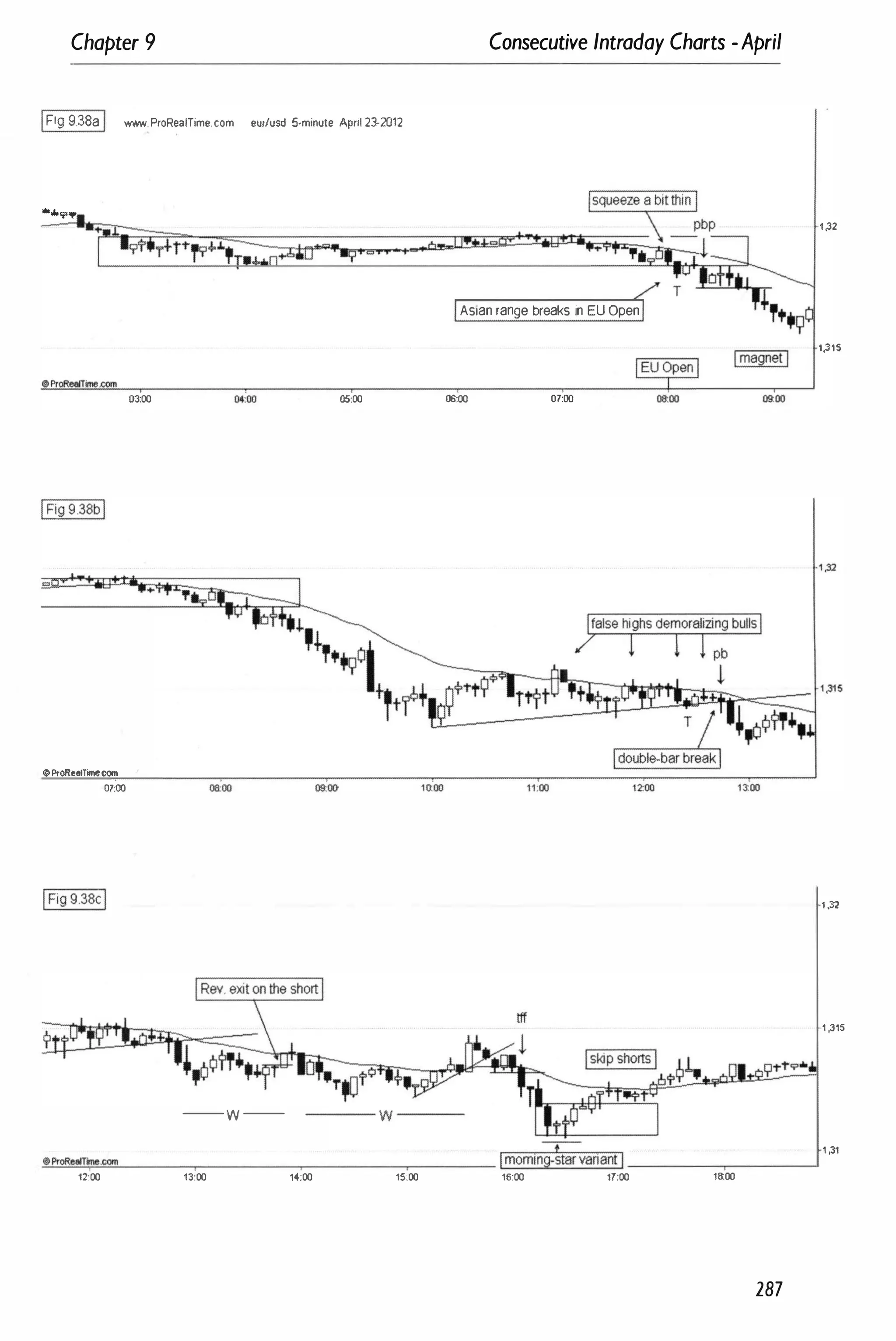 Chapter 9 Consecutive Intraday Charts -April
IFig 9.38aI v.ww.ProReaITime.com eUllusd 5-minute April 23-2012
....'i".,.
1 ,32
Asian range breaks in EU Open
1,315
03:00 05:00 06:00 07:00 �oo
oProReliTime.com
07:00
1 ,32
1 ,315
-- w -- ---- w ----
-
.
-
1 ,31
""
@
""
ProRealT
",""
�
ine
",
.com
"",,-
_
_
_
--,-
,
_
_
_
_
�
�
-
-
-
-
�
-
-
-
_ Imomlng-starvanantI _
_
_
_
�
-
-
-
-
-'
12:00 13:00 14;00 15:00 16:00 11:00 1aoo
287
 