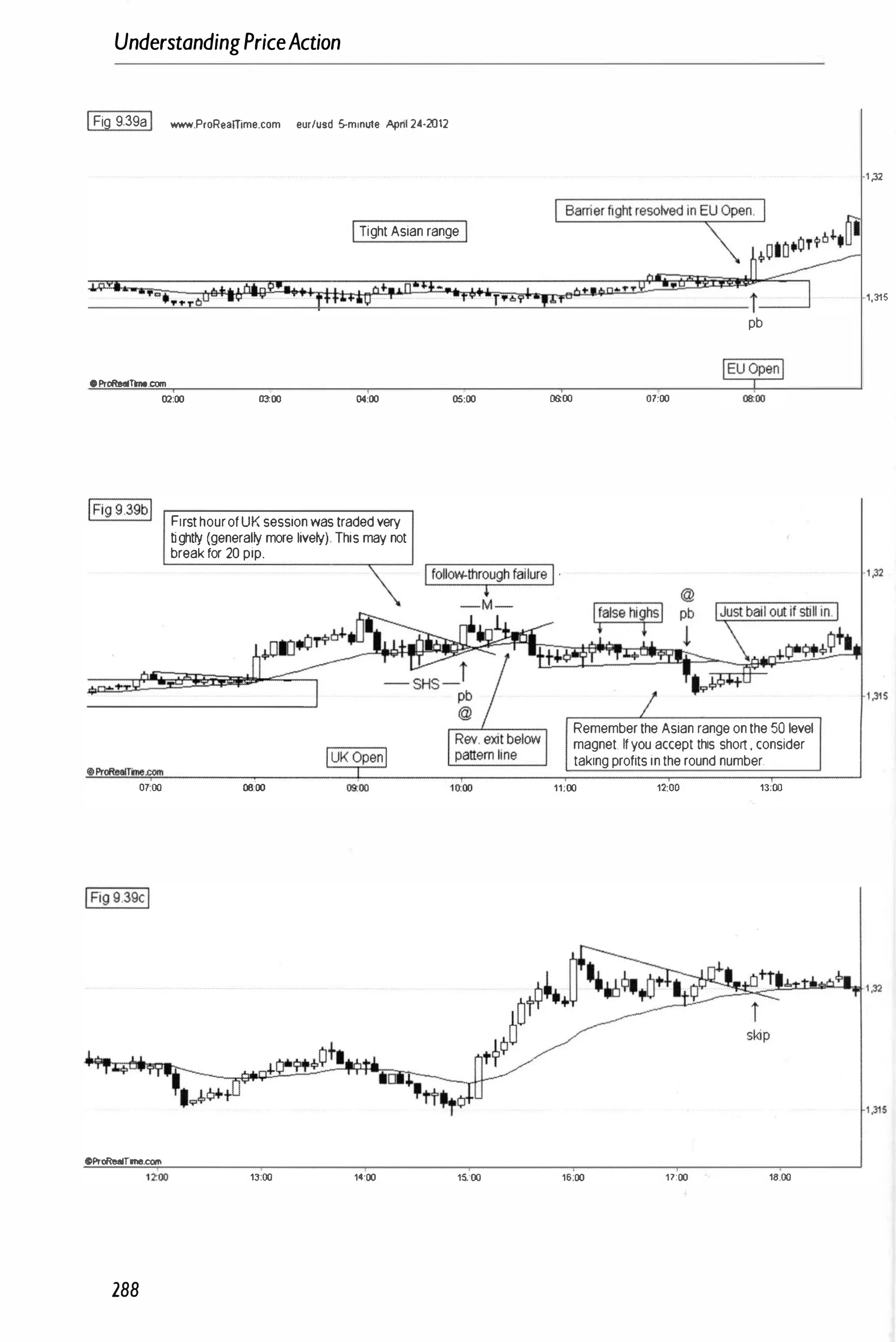 UnderstandingPriceAction
IFig 9.39aI _.ProR.alTime.com eurlusd 5-mlOUle Apn1 24-2012
ITightAsian range I
•ProR:eelTrne.com
02:00 cioo 04:00
01:00
OProRealrme.com
288
FirsthourofUK sessionwastradedvery
tightty (generalty more livety) This may not
breakfor 20pip.
06;00 moo
13:00 14:00
05:00
15;00
06:00
pb
01:00
Rememberthe Asian rangeonthe50 level
magnet. Ifyou accept this short. consider
takingprofitsintheround number.
11;00 12:00 13:00
15;00 17:00 18:00
1 ,32
1,315
·1,32
 
