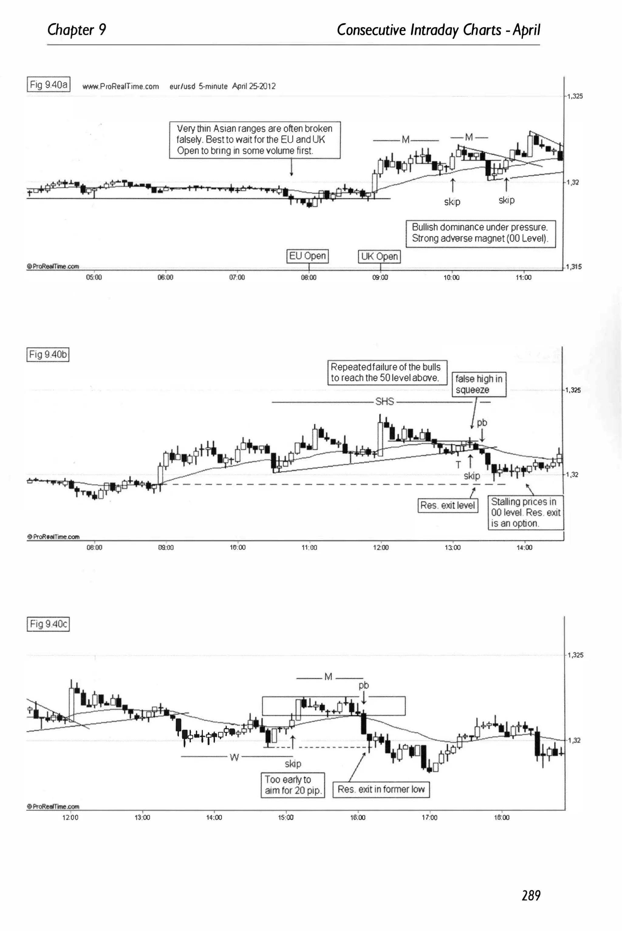 Chapter 9
IFig 9.408I www.P.oRe.lTime.com eur/usd 5-minute April 25-2012
Verythin Asianranges areoftenbroken
falsety. Besttowaitforthe EU andUK
Opentobring in somevolumefirst.
Consecutive Intraday Charts -April
skip skip
Bullishdominanceunderpressure.
Strongadversemagnet(00Level)
1,325
",
"'Pr
",
oR
""
..rr
=
ine
""
.com
""'-
�
:-:-
_
_
_
�
�
_
_
_
---:-:
�
_
_
_
_
+-
_
_
_
_
+-
_
_
_
_
-,-
_
_
_
_
�
_
_
-.J'1 ,315
05:00 00'00 07
:00 09:00 1Qoo 11:00
oPtoRealTIme.com
00
'
00 09:00 10:00 11:00
'tl'*t?t�
w ----
1200 13:00 14;00 15:00
Repeatedfailureofthebulls
toreachthe50levelabove.
16;00 11:00
1:100
1�00
,
14:00
289
1,325
1 ,32
1 ,325
 