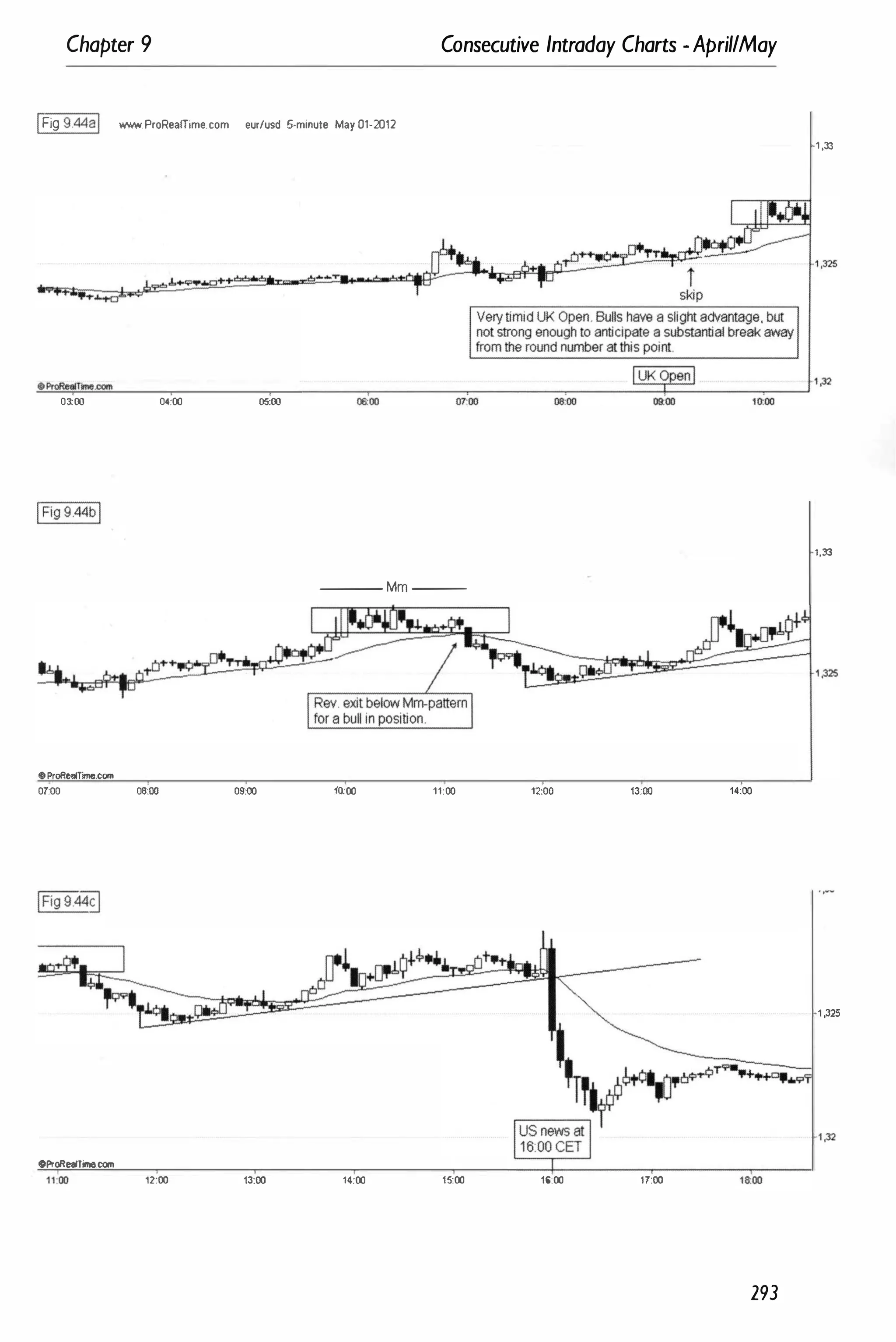 Chapter 9
IFig 9.44al www.ProReaITime.com eur/usd 5-minute May 01-2012
03:00 04:00 05c00
Consecutive Intraday Charts -April/May
---- Mm ---
EOProReellTi:me.com
07:00 08:00
OPfoRealTirne.com
12:00
09:00
13:00
10:00 11:00
14:00 15:00
12:00 13:00 14:00
16:00 17:00 laoo
293
1 ,33
1,33
1 ,325
 