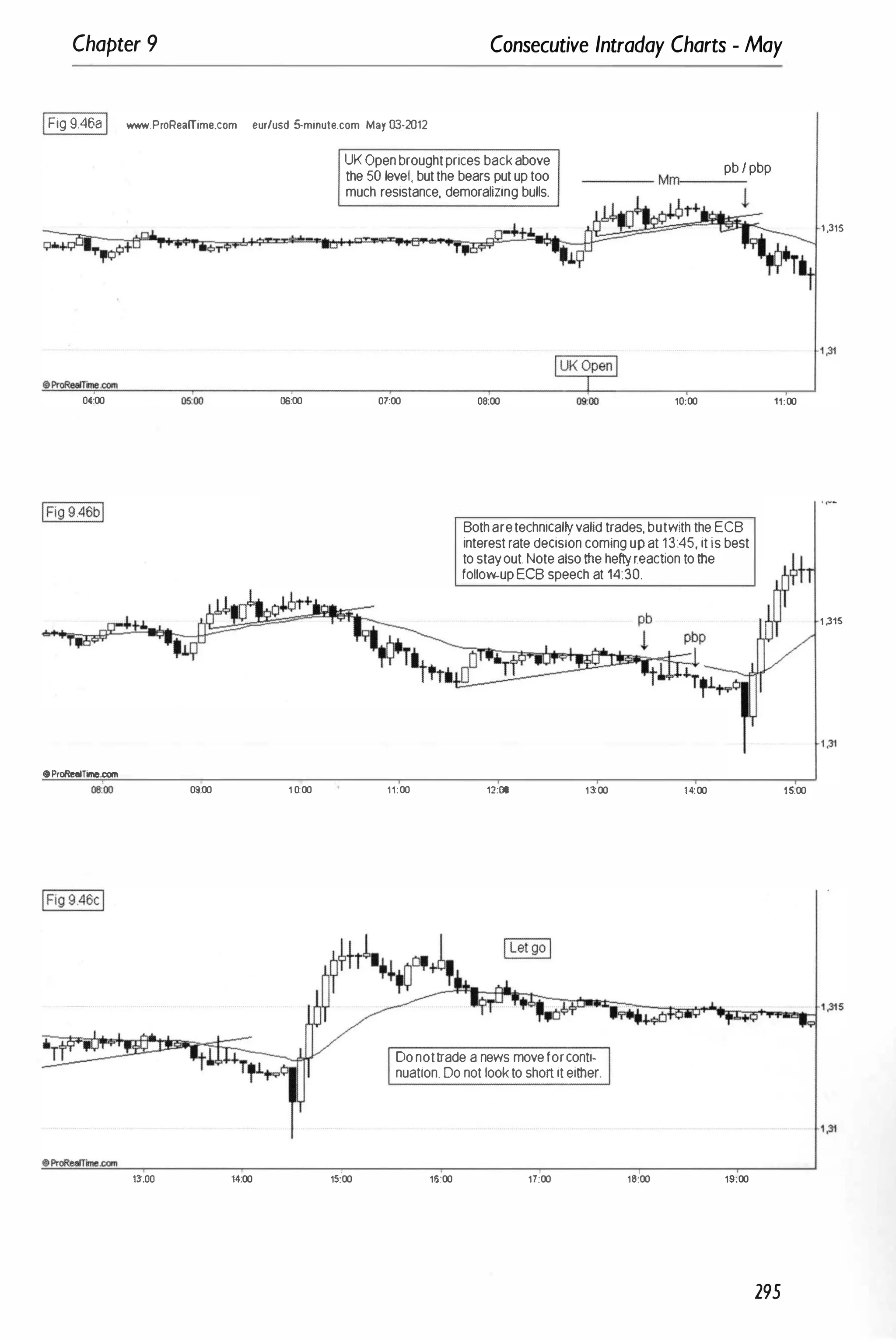 Chapter 9 Consecutive Intraday Charts - May
IFig 9.468I www.ProRealTime.com eur/usd 5-minute.com May 03·2012
UK Open broughtprices backabove
the 50 level, but the bears put up too
much resistance, demoralizing bulls.
pb / pbp
---
0.:00 06:00 07:00 06:00 10:00 11:00
oProRealTirne.com
09:00 1 0:00
'3:00 14:00 1S:00
11:00
Both aretechnicallyvalid trades, butwith the ECB
interest rate decision coming up at 13:45, it is best
to stayout. Note also the hefty'r.eacton to the
follow-up ECB speech at 14:30.
12:00 1�00 1·4:00
Do nottrade a news move forconti·
nuation. Do not look to shon it either.
16:00 17:00 18:00 19:00
15:00
295
1 ,315
·1,31
1 ,315
' ,31
1,31
 