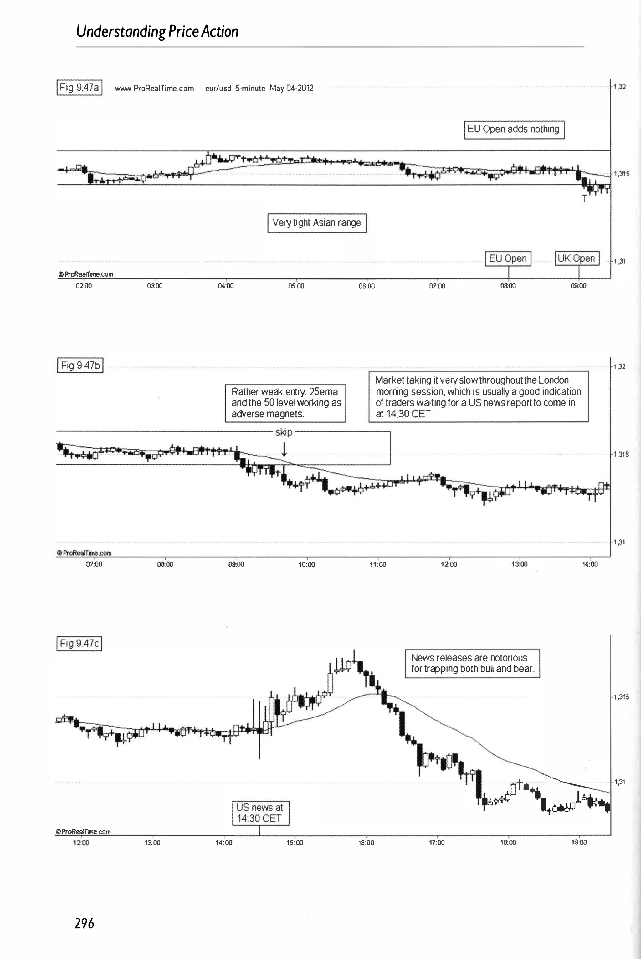 UnderstandingPriceAction
IFig 9.47aI wwwProRealTime.com eurlusd 5·minute May 1).4·2012
IEU Open adds nothing I
IVelYtight Asian range I
CProRealfme.com
02:00 03:00 04:00 05:00 06:00 07:00 08:00 09:00
IFig 9.47bI
07:00 oaoo
Rather weak entlY. 25ema
and the 50 levelworking as
adverse magnets.
Market taking itV91Yslowthroughoutthe London
morning session. which is usually a good indication
of traders waiting for a USnewsreportto come in
at 14 30 CET.
09:00 10:00 11:00 1200
I I ,·
J News releases are notorious
j*W 't. for trapping both bull and bear.
�
14;00
1 �1
1 ,32
1 ,315
' 1 �1
1 ,315
�
.f1.r
�
+�
�
�
�
�
�
�
�
r1 ot*+ "'''__________ 1,31
+01'4'0 .1�1��
CProRealfrne.COItI
1�00 14:00 15:00 16;00 17:00 18:00 19:00
296
 