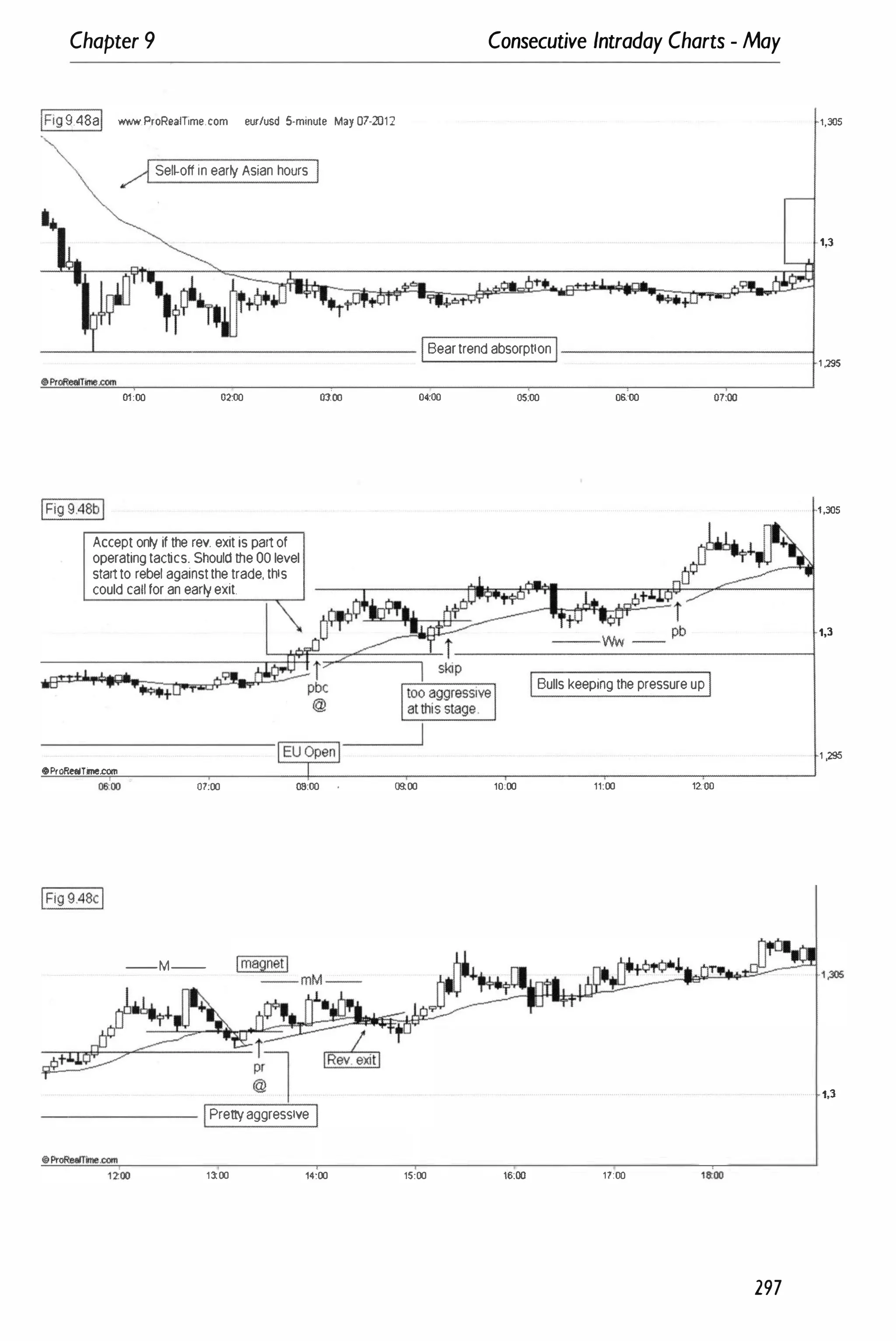 Chapter 9 Consecutive Intraday Charts - May
IFig 9.48aI wwwProRearnme.com eur/usd 5-minule May 07-2012
�Sel�off in early Asian hours 1
---'----------------- 1Bear trend absorption1-------------1
('''00 02:00
Accept onty if the rev. exit is part of
operating tactics. Should the 00 level
start to rebel against the trade, this
could call for an earty exit.
oProRe8lTime.com
07:00 08:00
oioo
--M-- Imagne
t!
-- mM --
-------- 1Pretly aggressive 1
13:00 14:00
0<:00 05;00 06:00 07:00
1Bulls keeping the pressure upI
09:00 10:00 11:00 12:00
15:00 16:00 17:00
297
1,305
1,3
1 .295
1,305
1,3
1 .295
1,3
 