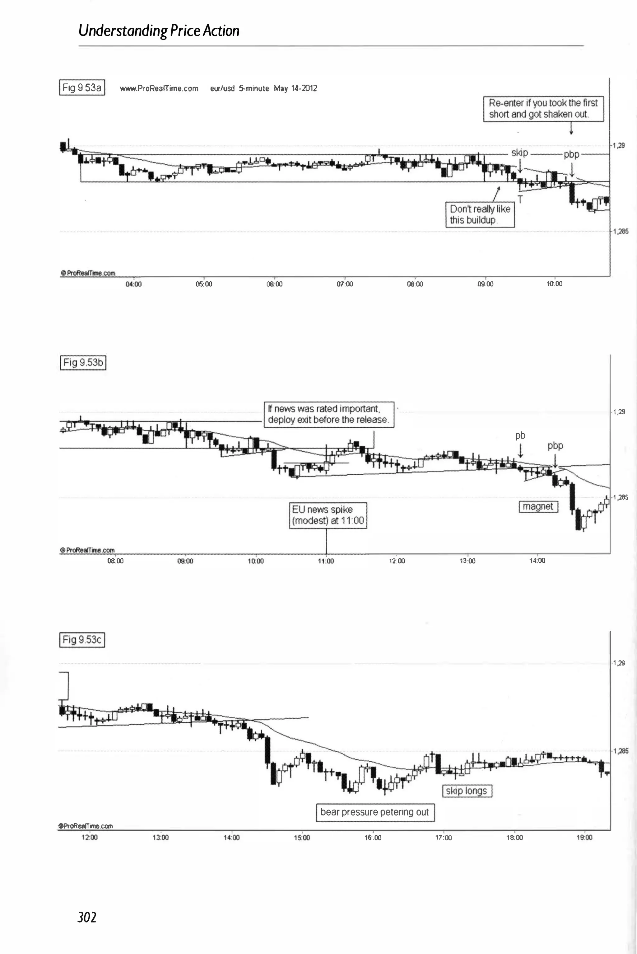 UnderstandingPriceAction
IFig 9.53aI www.ProReaITime.com eu./usd 5-minute May 14·2012
05;00 06:00
IFig 9.53bl
01:00 08:00 0!l00 10':00
·1 ,29
08:00 0!l00
OProReafTirne.com
302
pb
!
1200 13:00 H:OO
b
�V'I�����""tl
Ibear pressure petering out I
16:00 17:00 18:00
1,295
·1 ,29
 