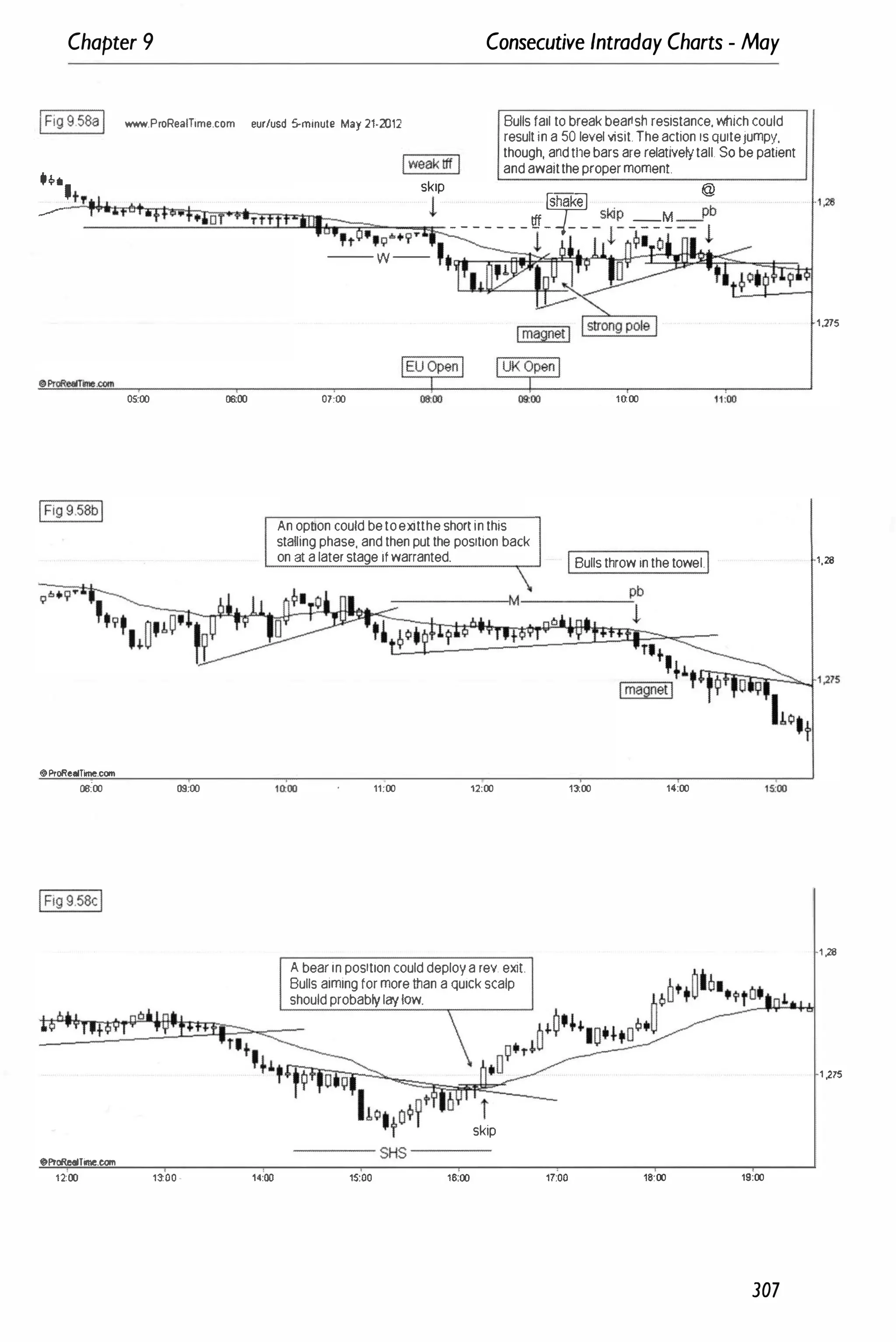Chapter 9
� www.P.oReaITime.com
Consecutive Intraday Charts - May
eu,/usd 5-minule May 21·2012 Bullsfail tobreakbearish resistance,whichcould
resuttina 50 levelvisit.Theaction isquitejumpy,
�
though, andtilebarsarerelativelytall. So bepatient
� andawaitthepropermoment
hili, skip @
--. tr
_
'
_
+
·
_
'
_
1'�
�
�
!
�
!
.
�
].
Dr
�
�
U
'I
tl
�
il
'i
t;
...:==;
?-_
"""",�
! _ _ _ _ _ _ _ !f�s���_
s
7� _
-=� �I
b
05:00 06:00
oProRe8lTIrne.com
00:00 09:00
OProRetiTirne.com
1200 13;00 . 14:00
't ',�·+9 · ! � �. 0 �
- w- '.�
�
�
��
V--±�
�
�
=I=-
'
,1 0
01:00 moo 10:00
Anoption couldbetoexittheshortinthis
stallingphase, andthenputthe position back
on at alaterstage ifwarranted. IBullsthrowinthetowel.I
_
_
_
_
---'-
pb
11:00 12:00
A bearin positioncoulddeploya rev. exit
Bulls aimingformorethan a quickscalp
shouldprobablylaylow.
skip
------- SHS ------
15:00 16:00
t
13:00 14:00
11:00 18:00 19:00
307
1,275
1,28
1 ,28
1 )15
 
