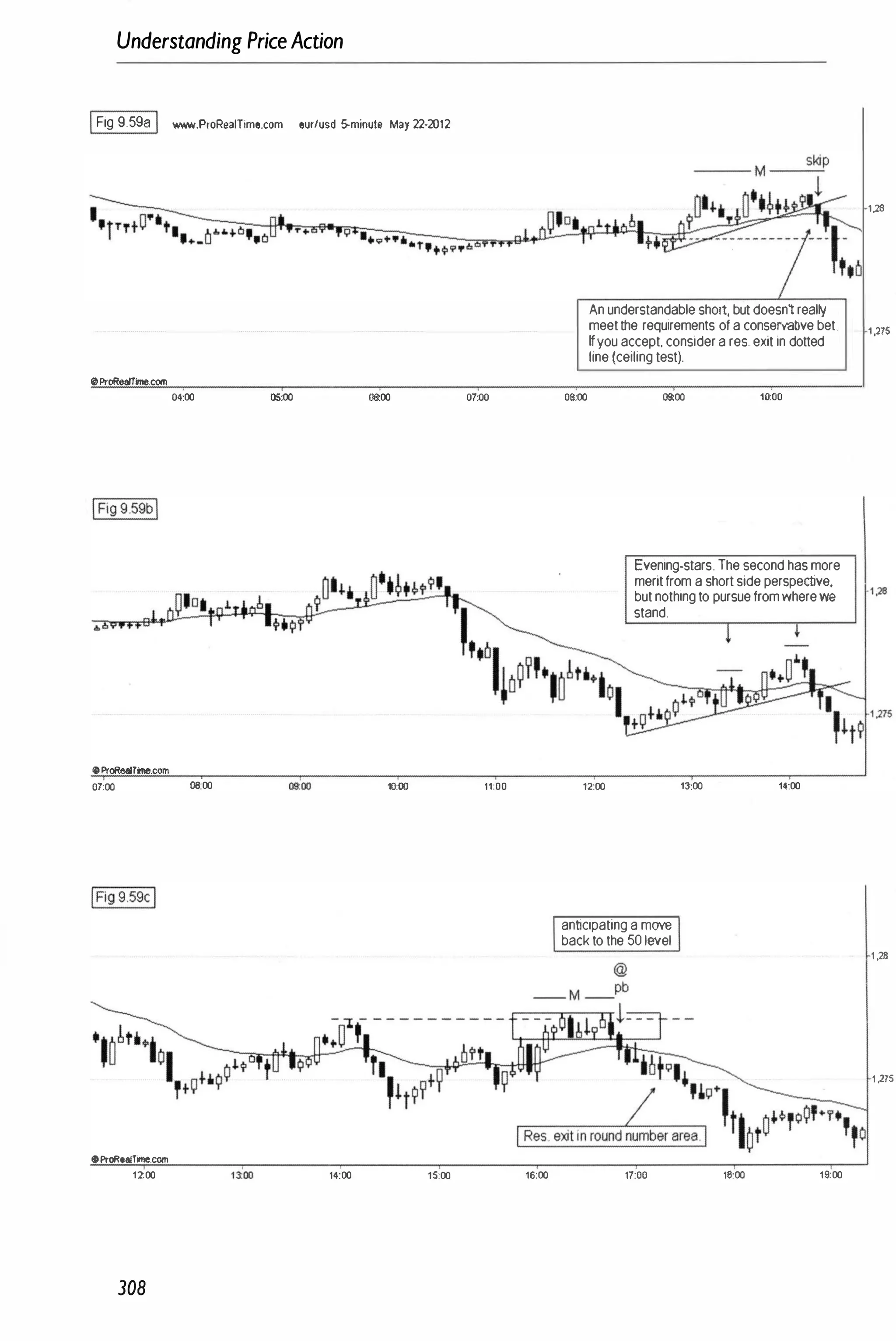 Understanding PriceAction
IFig 9.598I _.P,oR.aITime.com eurfusd 5-minute May 22-2012
"ProReslTine.com
04:00
IFig9 59bl
•
IIIProReSTrne.com
07:00 06:00
�ProRe�Time.com
1200
308
05:00 06:00
10:00
14:00 15;00
07:00
11:00
16:00
08:00
Anunderstandableshort, butdoesnlreal�
meetthe requirements ofaconservativebet.
Wyouaccept.considerares.exitin dotted
line(ceilingtest).
09:00 lnoo
Evening-stars.Thesecondhasmore
meritfrom ashortsideperspective,
butnothingto pursuefromwherewe
stand.
12:00 13:00 14:00
anticipatingamove
backtothe 50level
17:00 16:00 1�00
1,29
1,275
-1,28
1 ,28
1 )75
 