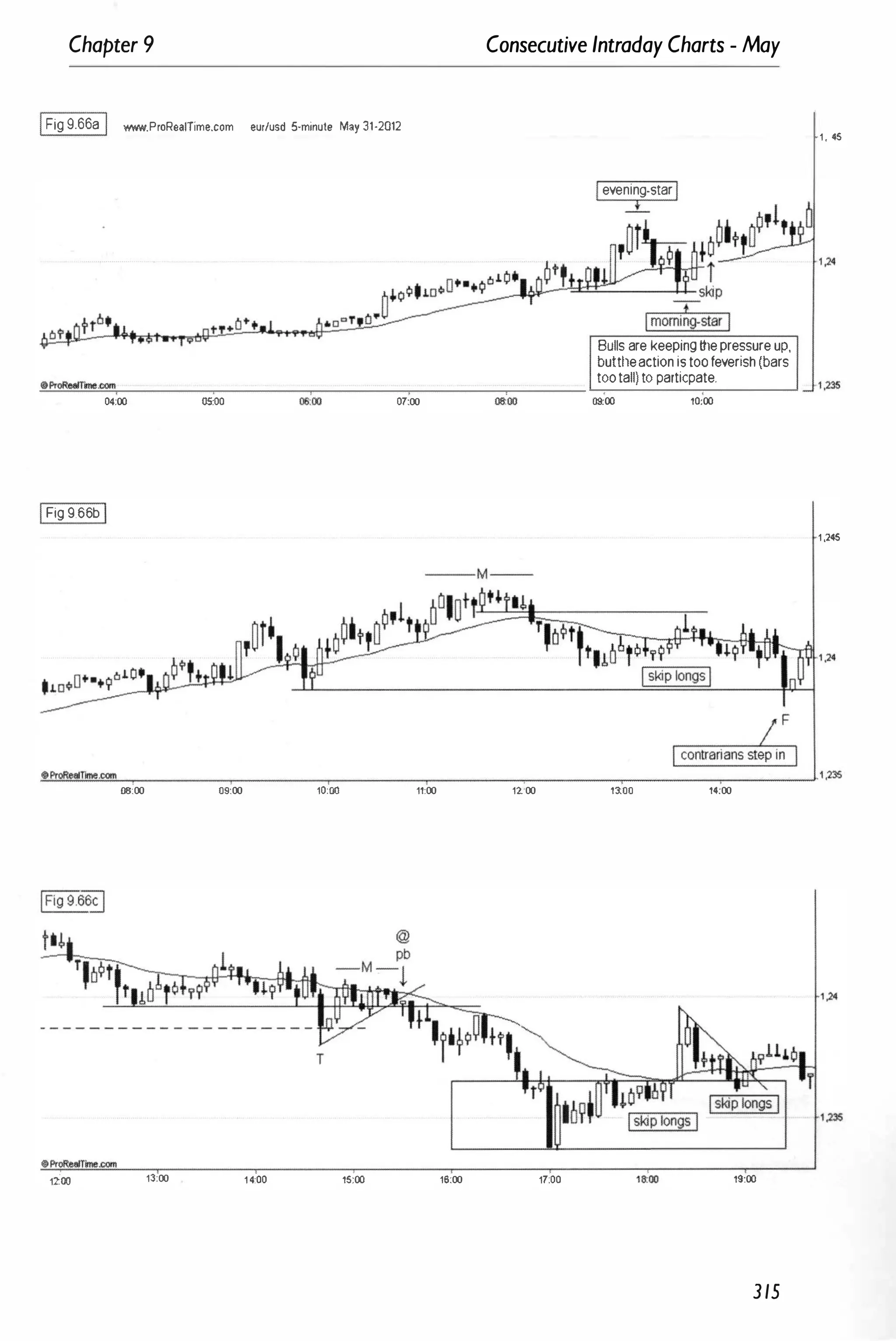 Chapter 9
IFig 9,66a I www,ProR.aITima,com au,/usd 5·minule May 31·2012
OProReaITIne,com,
04:00 05:00 06:00 07:00
IFig 9,66bI
Consecutive Intraday Charts - May
Ievening-starI
--L
Bulls are keeping tile pressure uP.
buttileaction is too feverish (bars
too tall) to particpate,
09:00 10:00
1 ,245
1 ,245
""
$Pr
"-,
oRe
""
�
!!.!!
TIme
",,,,,,
.com
"'--
�
_
_
_
�
_
_
_
�
_
_
_
�
_
_
_
_
�
_
_
_
�
_
_
_
�
_
_
_
.-J.l.235
00:00 09:00 10:00 11:00 12:00 13:00 14:00
1200 13:00 1 4:00 15:00 16:00 17:00 19:00
315
 