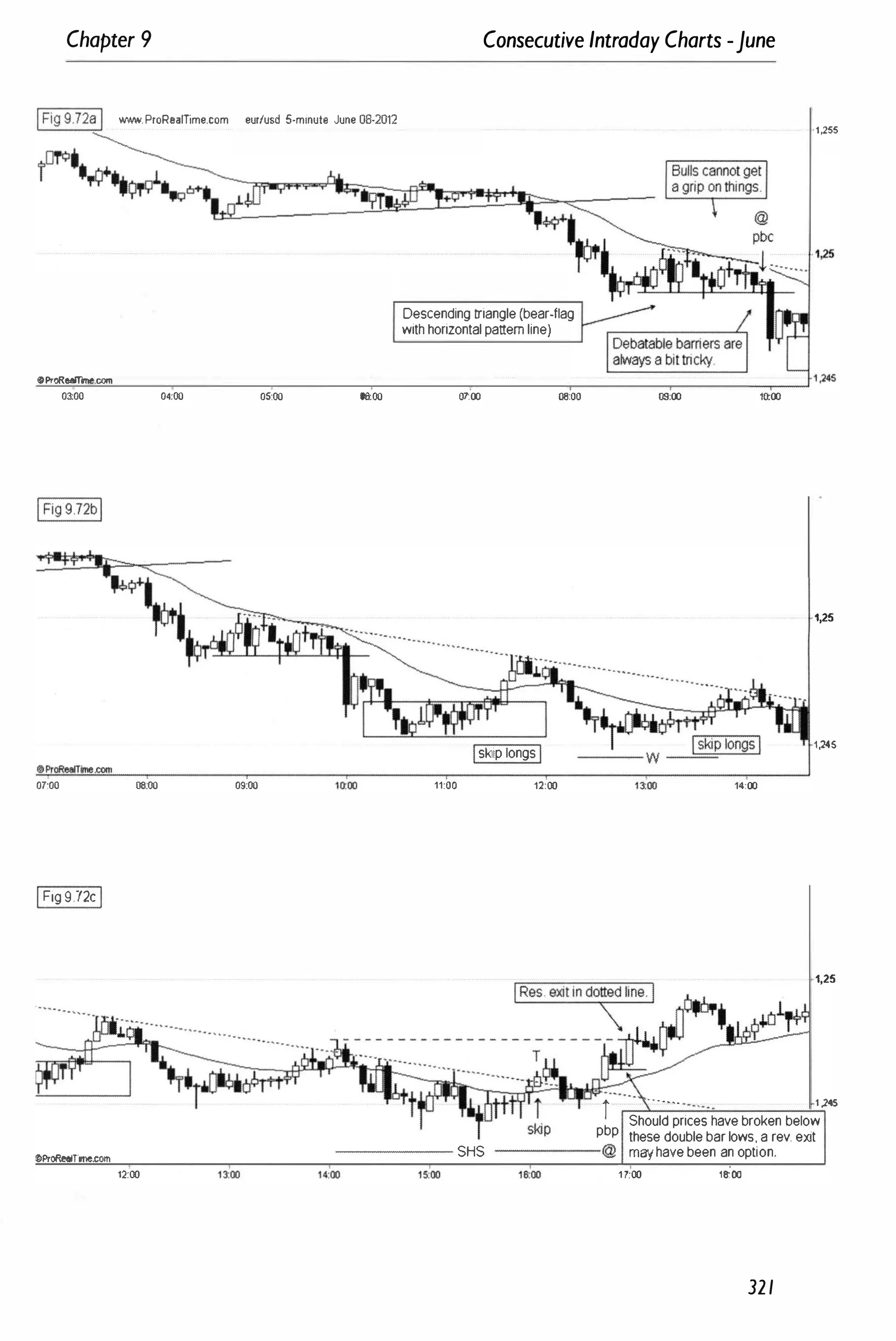 Chapter 9 Consecutive Intraday Charts -June
www. ProReamme.com eur/usd 5-minut. June 08-2012
(0ProReelTine.COITl
03;00
07:00 08:00
IFig 9 .72cI
OProRe6lfme.com
12:00
04:00 05:00
09:00
13
:'
00
06:00
Descending triangle(bear-flag
withhorizontalpatternline)
07:00 06:00
Iskip longsI
11:00 12:00
'1,255
09:00 10:00
1,25
I�S
14:00
1,25
i . . . .--. 1 �S
Should prices havebroken below
pbp these doublebarlows,a rev. exit
------ SHS ----- @ may havebeen an option.
1.
:'
00 17:00 1!tOO
321
 