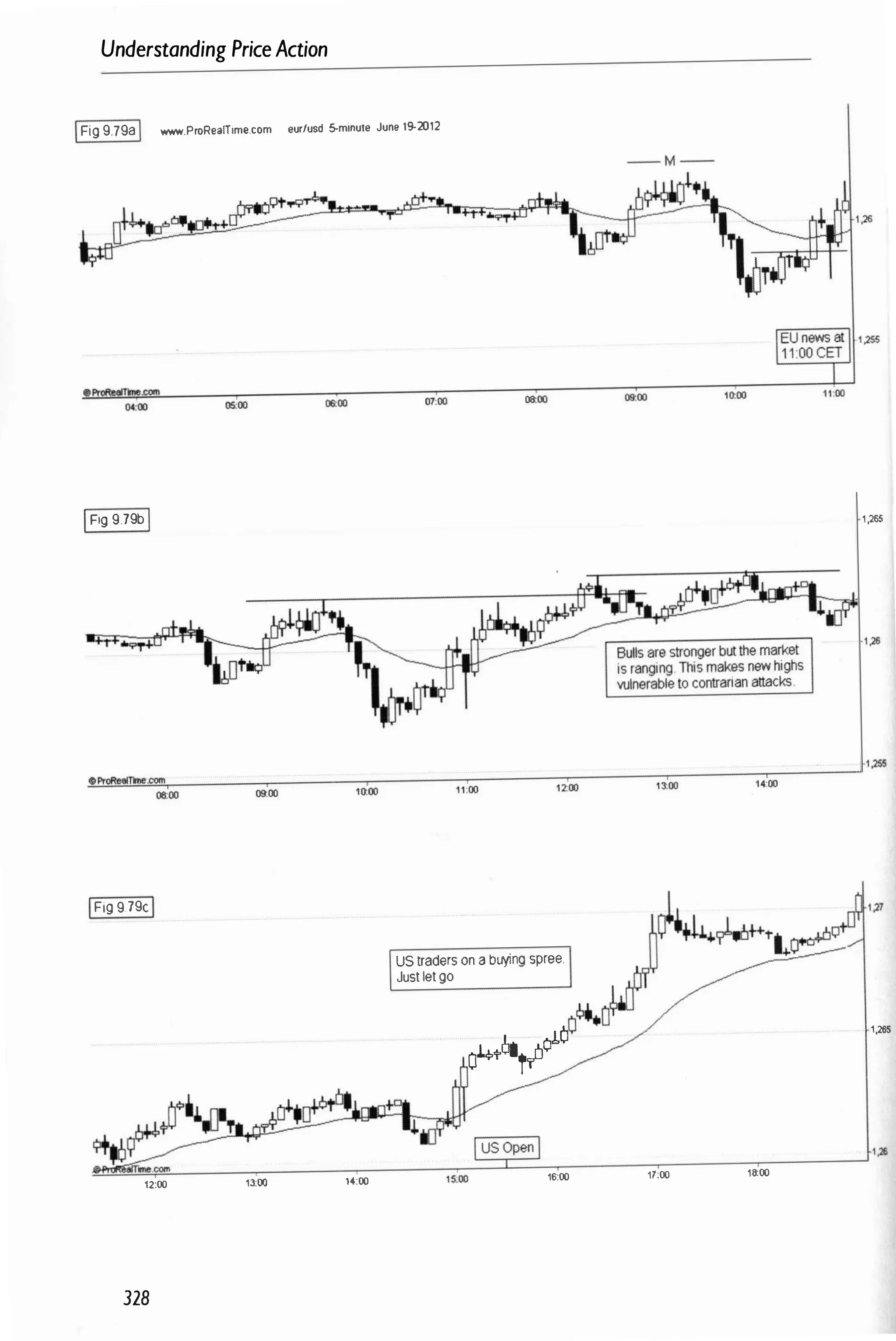 Understanding PriceAction
IFig9.79aI www.ProRealTime.com eurfusd 5-minute June 19-2012
IFig 979bI
IFig 9}9cI
12:00 13;00 '4:00
328
us ""'" '" ""'" ".. !�+4.k"'l.�
Justletgo
I tPr�
04t�tf1oJ.O
O¢'·�
16:00 17:00 18:00
1,265
1,26
1,265
 