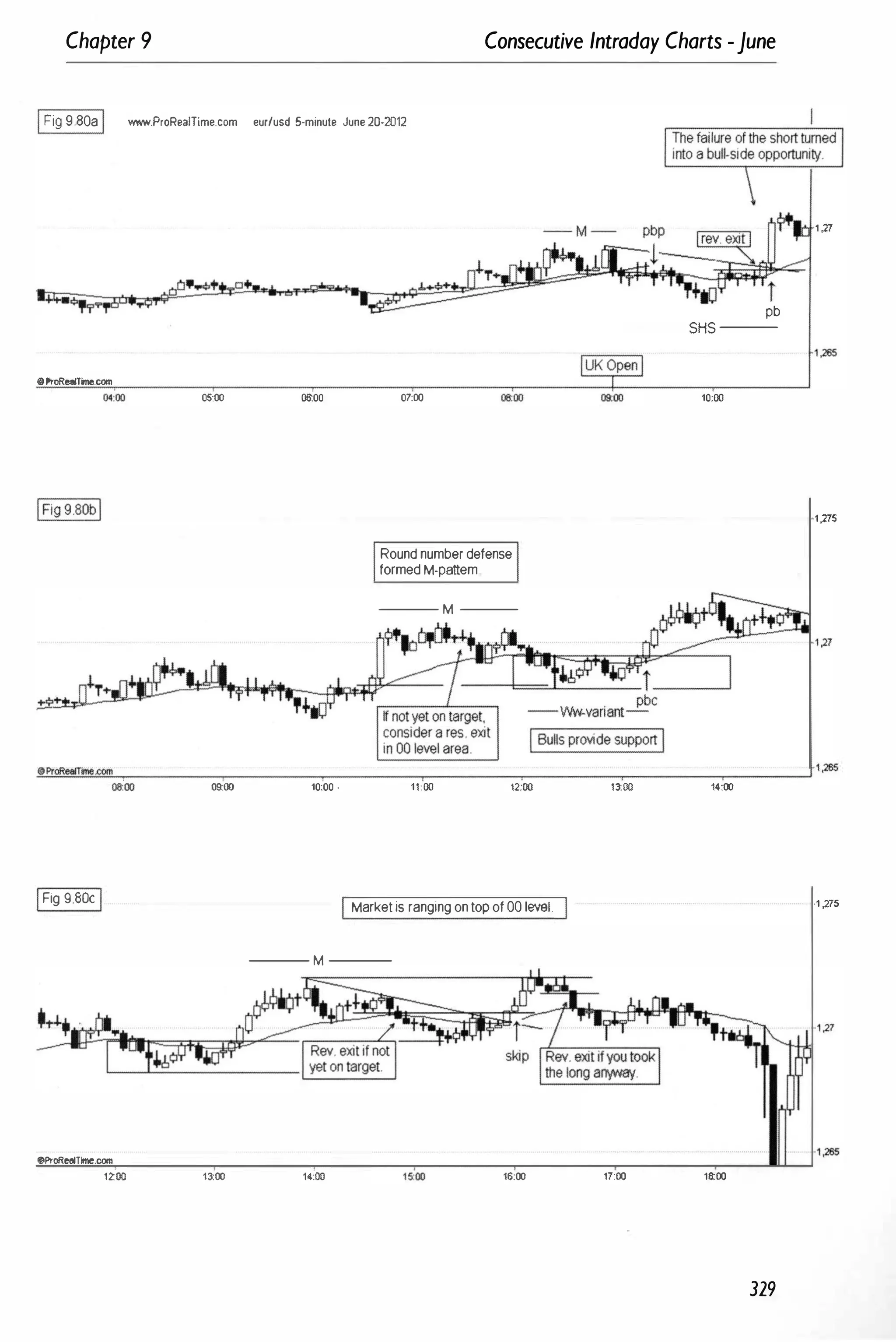 Chapter 9 Consecutive Intraday Charts -June
IFig 980aI www.ProRealTime.com eur/usd 5-minute June 20-2012
IProRealTine,com
0<,00 05:00 0000 07:00 OllOO
Roundnumberdefense
formedM-pattem
--- M ---
i
pb
--- SHS ---
10:00
1 .27
1,275
"'
''
''''
ProR
''-'
.
''''
.rr
'''
me
'''
·.com
=
-,-
_
_
_
_
-,-
_
_
_
_
-,-
_
_
_
_
-,--
_
_
_
_
�
-
-
-
-
�
-
-
-
-
�
-
-
-
-'
1 ,2S5
oaoo �OO 10:00 . 11:00 12:00 1�00 14:00
IFig 9 aOc I I Marketis rangingontopof00leveL ·1 ,275
---M ---
@)ProRetliTIme.com
1200 1�00 14:00 16:00 17:00 18:00
329
 