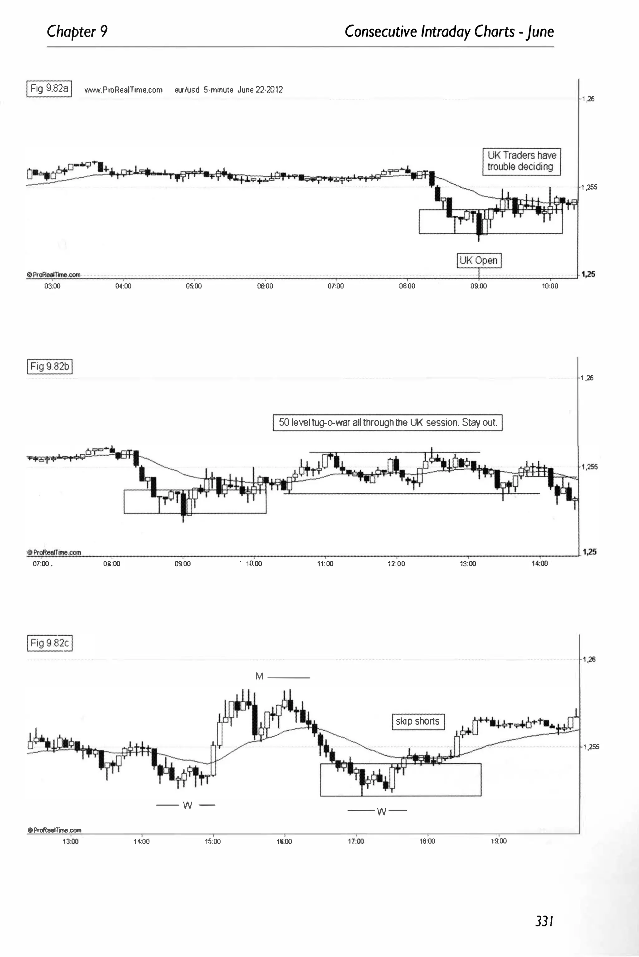 Chapter 9 Consecutive Intraday Charts -June
IFig 9.828I www.ProReaITime.com eurlusd 5-minute June 22-2012
1 ,26
1 ,255
�
0
�
��
�
�
�
�
'�
�
__
__
�
__
__
__
__
__
__
__
__
__
__
__
__
__
__
__
�
__
__
__
__
-r
__
__
__
__
�
__
__
__
__
__
__
� 1�
03:00 04:00 05
:00 06:00 07
:00 0000 09:00 10:00
1 ,26
I 50leveltug..e-war allthroughthe UK session. Stayout.
""
@",
�oRe<;T
=
",
�
=
.com
",-
__
�
__
__
__
__
__
__
__
__
__
__
__
__
__
__
__
�
__
__
__
__
�
__
__
__
__
__
.--
__
__
__
__
-,-
__
--,
. I�
07:00 . 08:00 09:00 . 10:00 11:00 12:00 13:00 14
:00
--- M ---
Iskip shortsI
1,255
- w -
-- w -
oProReefTine.com
14:00 15:00 11>00 16:00 19:00
331
 
