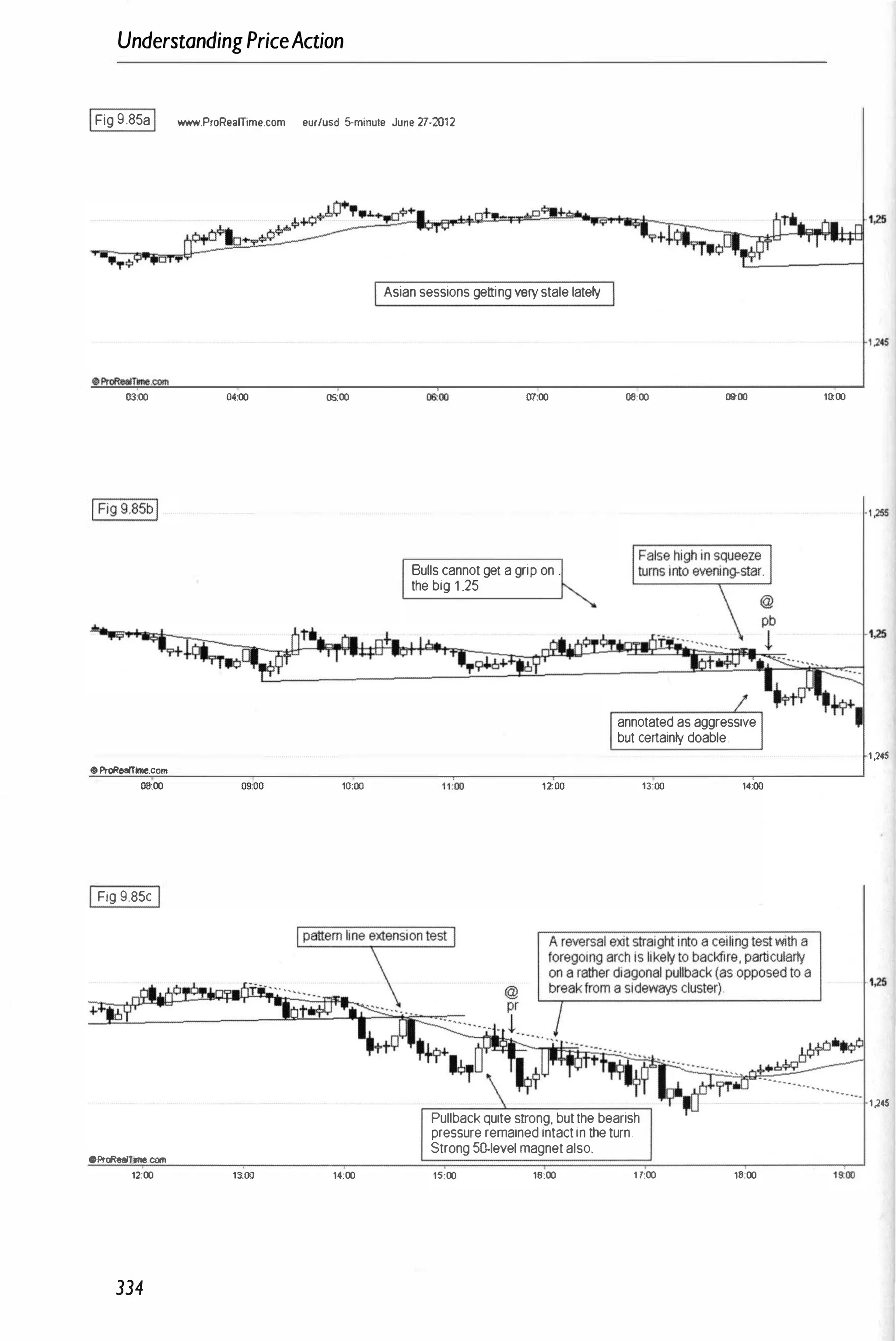 UnderstandingPriceAction
IFig9.85aI _.PfoR.amme.com eUf/uod 5-minule June 27-2012
03:00 04:00 05
:00
IFig 9.85bl
o ProReaITime.com
08:00 ""00 10:00
IFig 9 85c I
OProReaITrne.COIn
12:00 13:00 14:00
334
I Asiansessions gettingverystalelately
0000 07:00
Bullscannotgetagripon .
the big 1.25
06:00 00'00
annotatedasaggressive
but certainly doable.
1200
Pullbackquitestrong, butthe bearish
pressureremainedintactintheturn.
Strong50-levelmagnetalso.
13:00
15:00 16:00 1 7:00
1·tOO
18:00
10:00
1 ,255
1,25
1 ,245
1,25
1,2'5
 