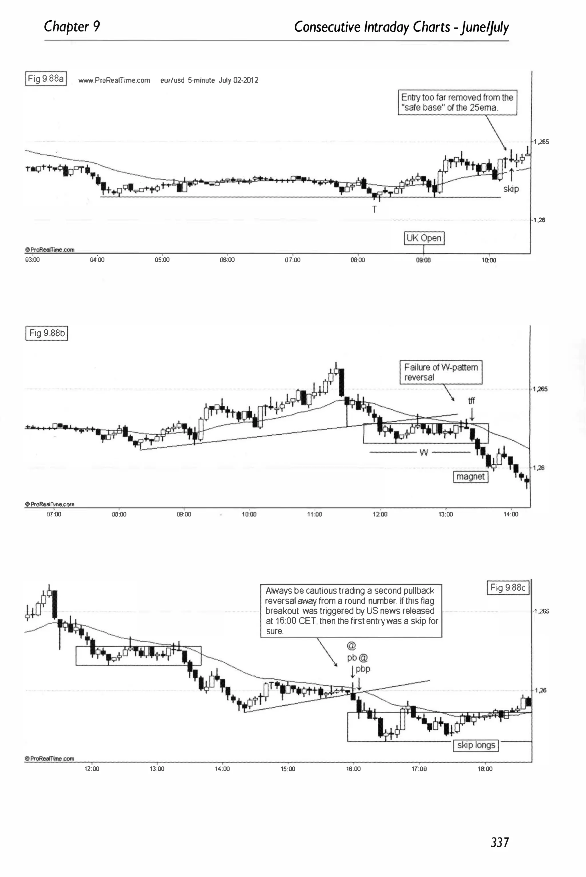 Chapter 9 Consecutive Intraday Charts -Juneljuly
IFig9.88aI www.ProRealTime.com eurlusd 5·monute July 02·2012
�'i'f'"'---"'-"- �r
IPt+Ijl<;lf
..,o+t
¢ t... i
ip6
'1' skip
03:00 0<:00
IFig 9.88bI
oProReeiTime.eom
07:00
12:00
08:00
05;00 06:00
09:00
13:00 14:00
T
07:00 00
:00
13:00
A'r#aysbecautioustrading a second pullback
reversalawf!i fromaround number. IfthisNag
breakout wastriggered byUS news released
at 16:00 CET, thenthefirstentl'{wasa skipfor
sure.

15:00 16:00 17:00
1QOO
14:00
IFig 9.88cI
1�00
337
1 ,265
1 ,26
·1 ,265
 