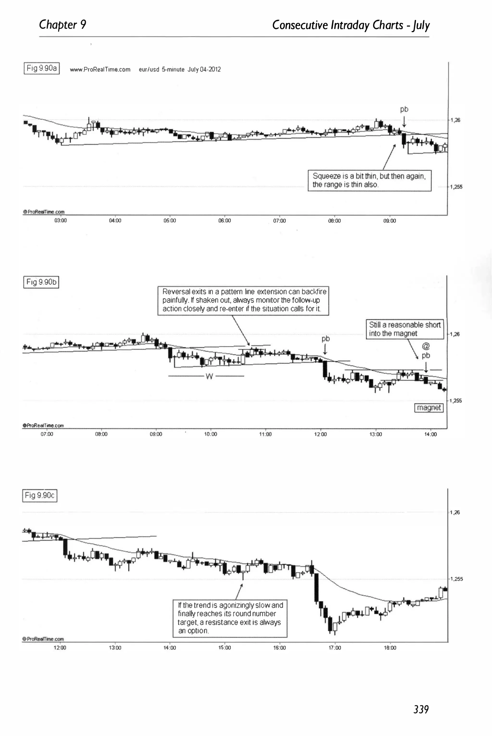 Chapter 9 Consecutive Intraday Charts -July
IFig 9.90aI _.ProR.alTimo.com eur/usd 5-minute July04·2012
00:00
IFig 9 90bI
OProReal1lme.com
01:00 08:00 09:00
1�00
+
05:00 06:00 07:00
Reversal exits in a pattern line extension can backfire
painfulty. �shaken out, always monitor tile follow-up
action closety and re-enter if tile situation calls for it.
--- w ---
1<4:00
10:00
�tile trend is agonizingtyslowand
finalty reaches its round number
target, a resistance exit is always
an option.
15:00 16:00
1200
08:00 09c00
13:00 14:00
17:00 '6:00
339
1 ,255
1 ,26
1,255
 