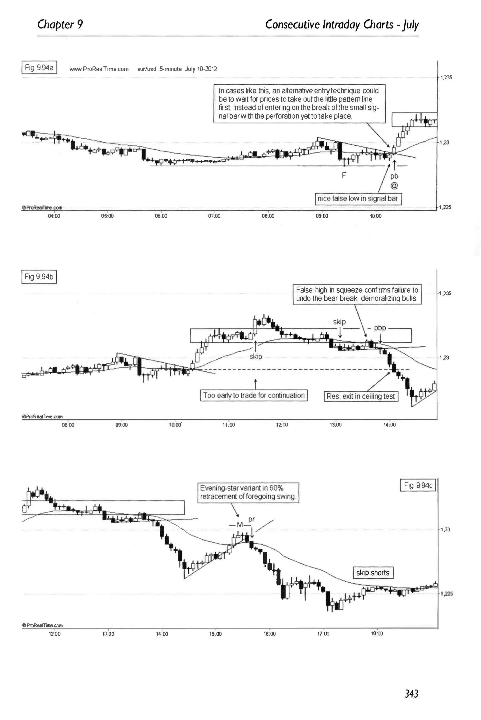 Chapter 9
IFig 9.94aI www.P.oR••lTime.com eu,fusd 5-minule July 10-2012
Consecutive Intraday Charts -July
Incaseslike this, an alternativeentrytechnique could
betowaitforpricestotakeoutthelittlepatternline
first, insteadofenteringonthebreakofthesmall sig­
nalbarwiththeperforationyettotakeplace.
·�...-t<='•.,.......,.o-o
F
1,235
,1,23
Inicefalse lowinsignal barI
�
o�
�
�
�
rn
�
�
�
�
__
__
__
�
__
__
__
__
__
�
__
__
__
__
�
__
__
__
__
�
__
__
__
__
�
==
==
==
==
==
::
==
::
__
__
�I�
04;
'
00 05;00 06;00 07;00
IFig 994bI
OProReGiTirne.com
OS:oo Q9;00 11:00
6>ProRealTine.com
1200 13;00 14:00 15;00
08;00
12;00
+,
09;00 10:00
False high in squeeze confilTnSfailureto
undothe bear break, demoralizing bulls.
13:00 14:00
IFig S.94cI
1 .235
1 ,23
1,23
'., Is�P shorts I
1fY.'��
++ �
�,,225
16:00 17:00 18:00
343
 