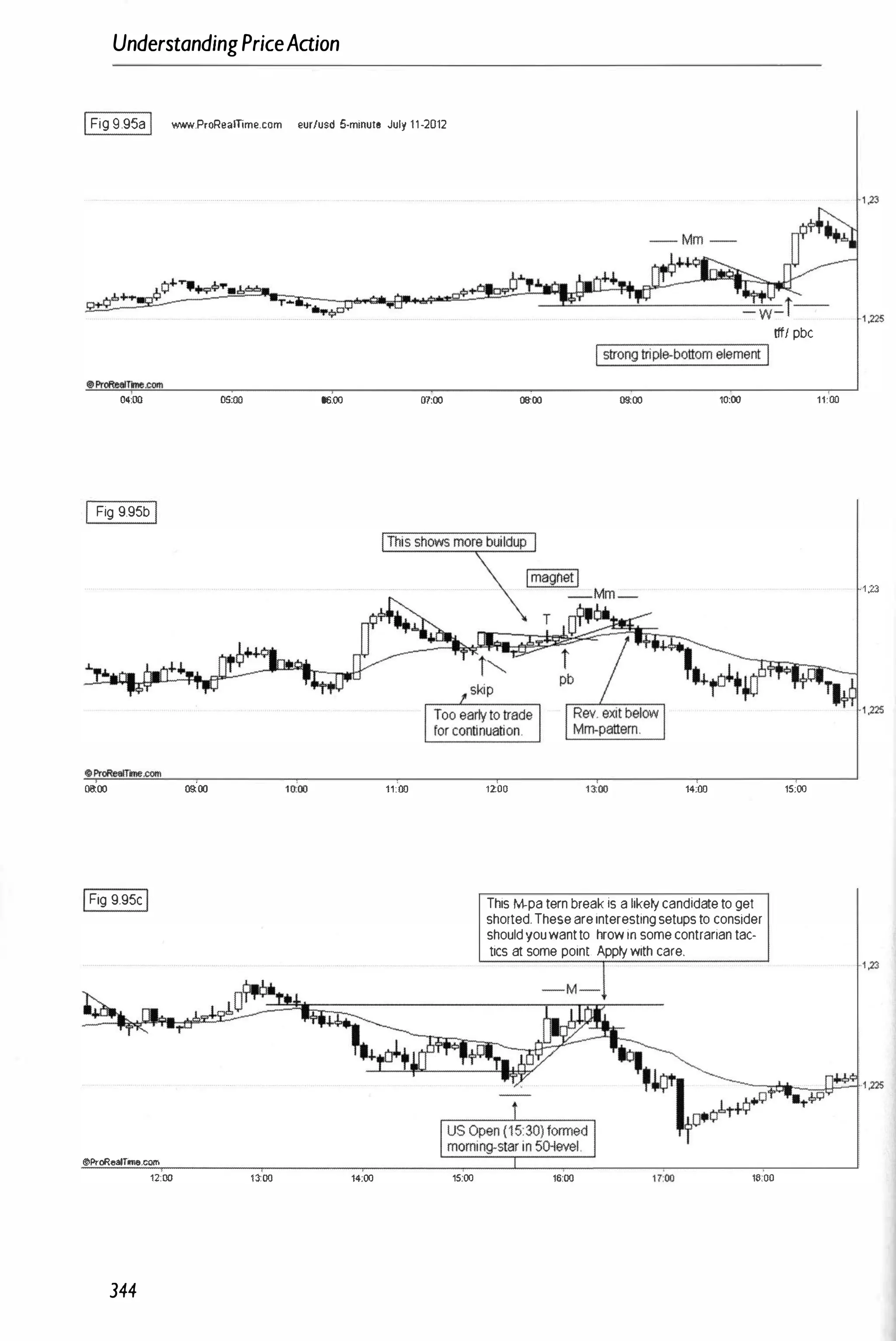 UnderstandingPriceAaion
IFig 9.95aI WIWi.ProReamme.com eurfusd 5-minuto July 1 1 ·2012
()"OO
I Fig 9.95b I
08:00 oa'oo
IFig 9.95cI
@>ProReamme.com
12:00
344
0Sc00 0000 07:00
11:00
,100 14:00 15:00
tlfl pbc
I
r
s
-:-
tr
-
on
-
g
-:
t
-:-
riP
-'
Ie--:-
bo
-'
tt
:-
o
-
m
-
e
-:-
le
-
m
-
e
-
nt
"
l
oa'OO 09:00 '0:00
1200 BOO 14:00
This M-pattern break is a likely candidate to get
shorted.These are interesting setups to consider
should youwantto throw in some contrarian tac­
tics at some point Apply with care.
16:00 ,.:00
15:00
, ,23
11:00
.,,23
 