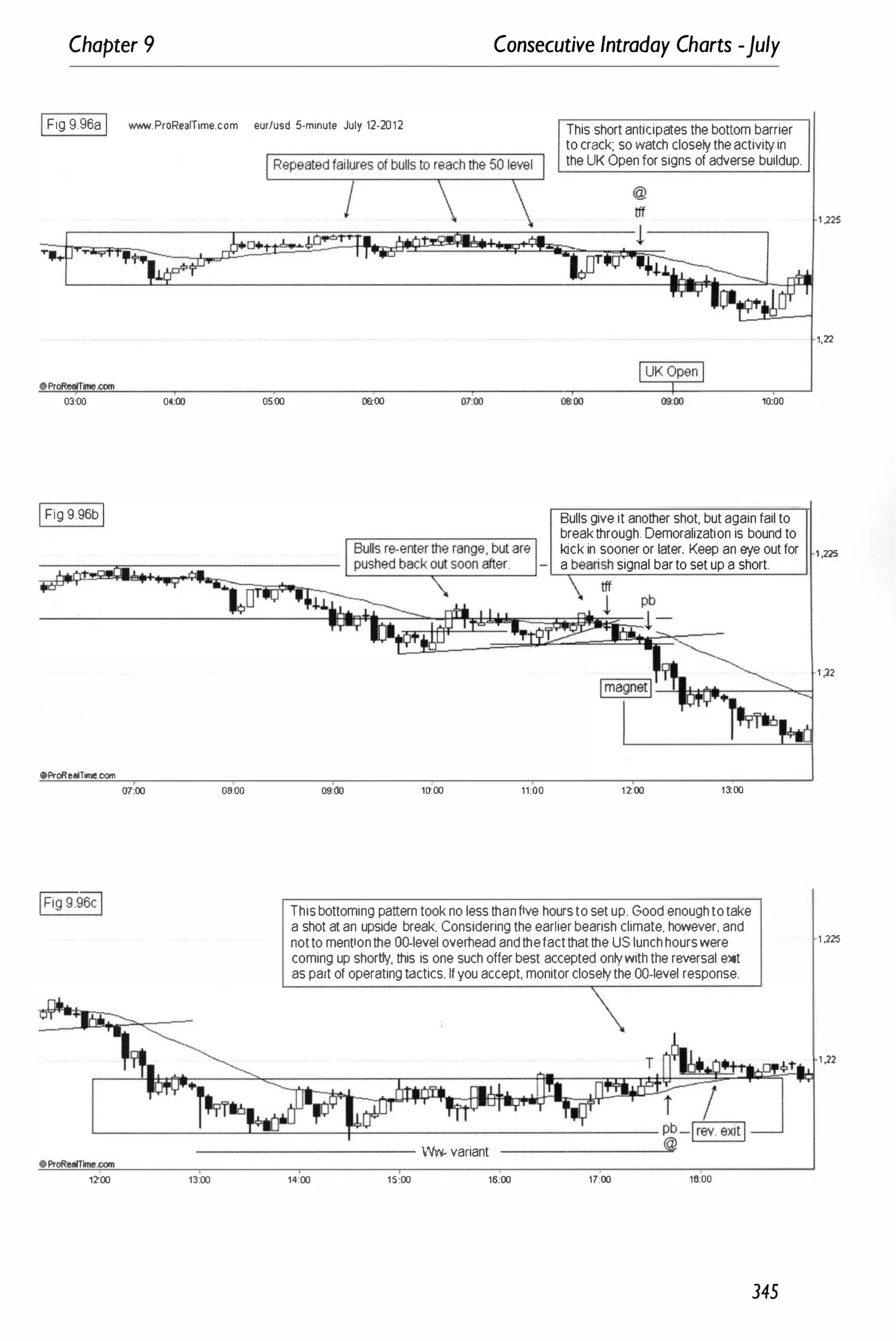 Chapter 9 Consecutive Intraday Charts -July
IFig 9.96a I www.ProRe.lTime.com eurlusd 5-minute July 12·2012
This short anticipates the bottom barrier
to crack; so watch closety the activity in
the UK Open for signs of adverse buildup.
00;00 04;00 0&00
IFig 9.96bI
06:00 '0:00
Bulls give it another shot, but again fail to
break through. Demoralization is bound to
kick in sooner or later. Keep an &{e out for
;��Tt;;;�&!;;::;�;;f;;';;::':='-'-
_
_
_
-..,
_
_
_
_
_
-l- a beari:signal bar to set up a short.
OProRealTime.COITI
07;00
'200
08;00
t
10:00 11:00 1200 ,�oo
This bottoming pattern took no less than five hours to set up. Good enough to take
a shot at an upside break. Considering the eartier bearish climate. however. and
notto mention the aO·level overhead and thefactthat the US lunch hours were
coming up shortty, this is one such offer best accepted ontywith the reversal exit
as part of operating tactics. If you accept, monitor closety the OO-Ievel response.

------------ Ww- variant
13:00 14:00 15:00 16:00 17:00 16:00
345
1 .225
',22
1 .225
1 ,22
1 ,22S
' ,22
 