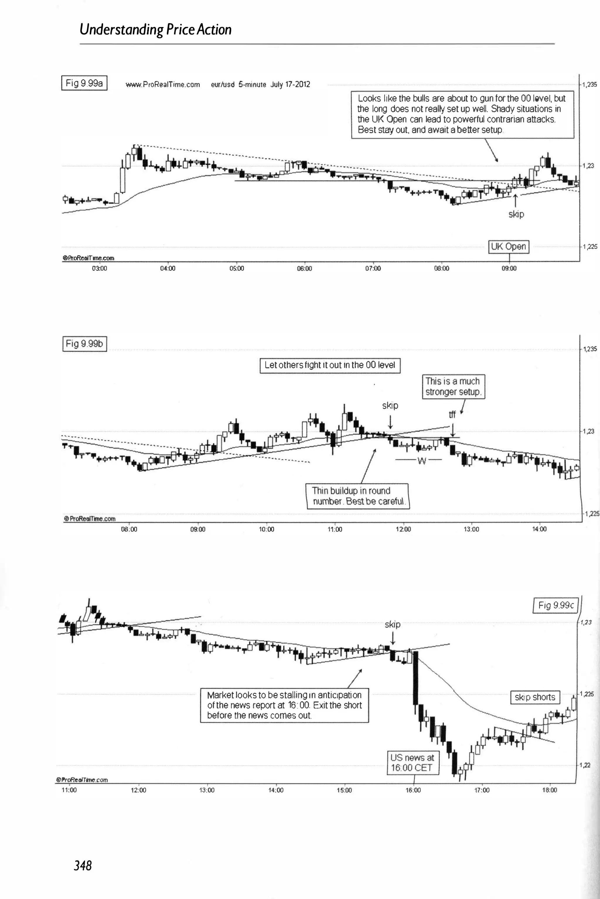 UnderstandingPriceAction
IFig 9.99a I """"'.ProR••lTime.com eur/usd 5-minUlo July 17-2012
@>PrcReGlfme.com
03:00 04:00 05c00
Looks like the bulls are about to gun forthe 00 level, but
the long does not really set up well. Shady situations in
the UK Open can lead to powerful contrarian attacks.
Best SI2f out, and await a better setup
01:00 08:00
ILetothersfight itout in the 00 level I
skip
1 ,235
1 ,215
1,235
1.23
.!!
(I)
n
Pr
oReolT
�
!!.!!
ime
!!!!O.!i
�
!!!!
om
!.-
.,-
_
_
_
_
�
_
_
_
_
_
,.-
_
_
_
_
�
_
_
_
_
-,-
_
_
_
_
_
�
_
_
_
_
...,-
_
_
-" " m
1ioo
06:00
®ProReGlr
me.com
11:00 12:00
348
10:00 11:00
Market looks to be stalling In antiCipation
ofthe news report at 16 00. Exit the short
before the news comes out.
13000 14:00
13:00 14:00
IFig 9.99cI
1,23
IskiP shorts I ·1 ,225
16:00 17:00
 