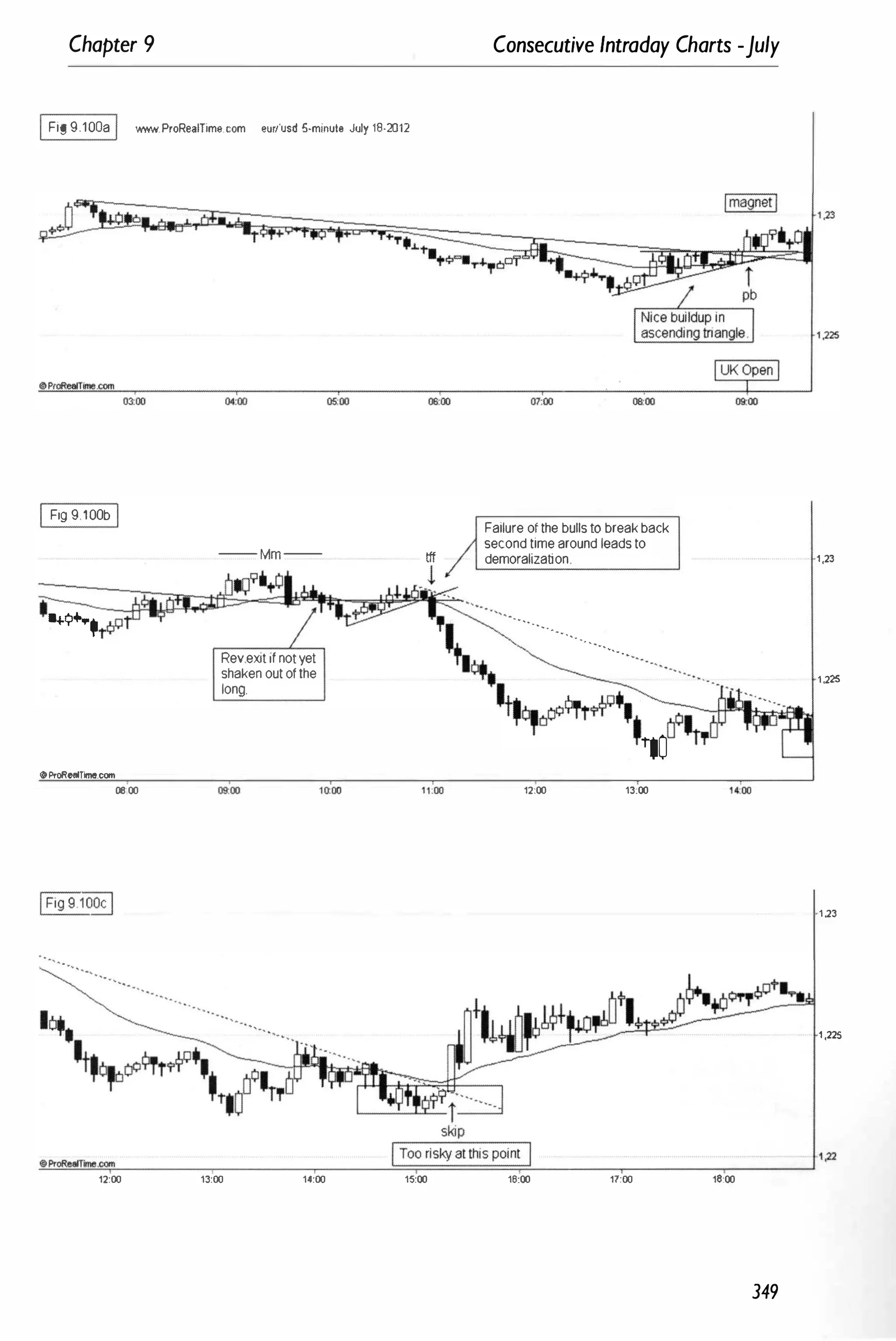 Chapter 9 Consecutive Intraday Charts -July
IFig 9.100a I www.ProReaITime.com aur/usd 5·minut. July 18·2012
I Fig 9 100b I Failure of the bulls 10 break back
second time around leads to
-- Mm-- Iff demoralization
=--- .n-o"'1'O• .y. � . *
r---- .J
A
'
lil'
l'
.
;;;;t.ff0 *"*.�'i<:......,,..
aw+••r¢O� -r
� .',� ...
.... ....... ..
..
RevelOl lf nol yel
+."'*
.'..,
shaken out of the
...,..
long.
I.
t'�oOQ�tJO '. Lfl;----;tf"'"'filii;;'ia:d
10 '1'1'
CoProRealTime.com
06:00 12:00 13:00
1,23
1,225
1,23
1 ,225
!l.
1i>�
P,oReaIT
�
l!!!
ime
!!£
"'"'
�
_
_
_
---'
_
_
_
_
�
_
_
_
�
T=
�
=
�
==;
�
_
_
_
-,-
_
_
_
_
.,--
_
_
-----1·' ,22
12:00 13:00 14:00 15:00 16:00 17:00 18:00
349
 