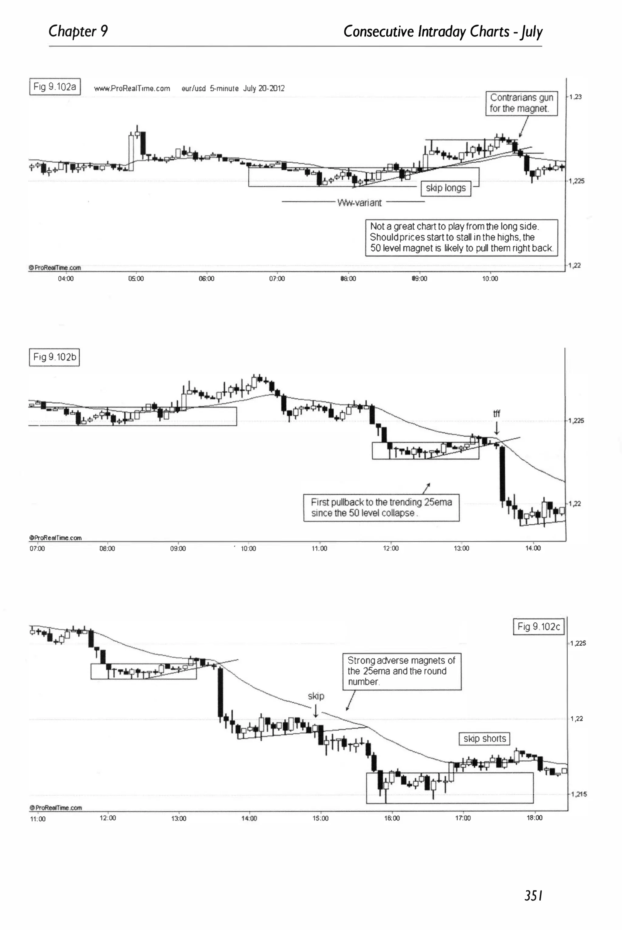 Chapter 9
IFig 9.102aI _.ProReaITim•.com .ur/usd 5-minute July 20·2012
Consecutive Intraday Charts -July
Notagreatcharttoplayfromttlelongside.
Shouldpricesstartto stallinthehighs,the
50levelmagnetis liketyto pull themrightback.
1 ,23
�
��
R�
�
�
�
�
�
�
__
__
__
�
__
__
__
__
__
r-
__
__
__
__
�
__
__
__
__
__
__
__
__
__
__
�
__
__
__
__
�
__
__
__
__
� I�
04:00 05.:00 06:00 01:00 08:00 09:00 10:00
IFig9 102bI
OProRe8lTIme.com
07:00 08:00
11;00 12:00
09:00 . 10:00
13:00
11;00
15;00
12;00 13:00
StrongadVerse magnets of
the 25ema andttleround
number.
1�00
Iskip shortsI
17
;00
14:00
IFig 9 102cI
1 ,225
·1 ,22
18:00
351
 