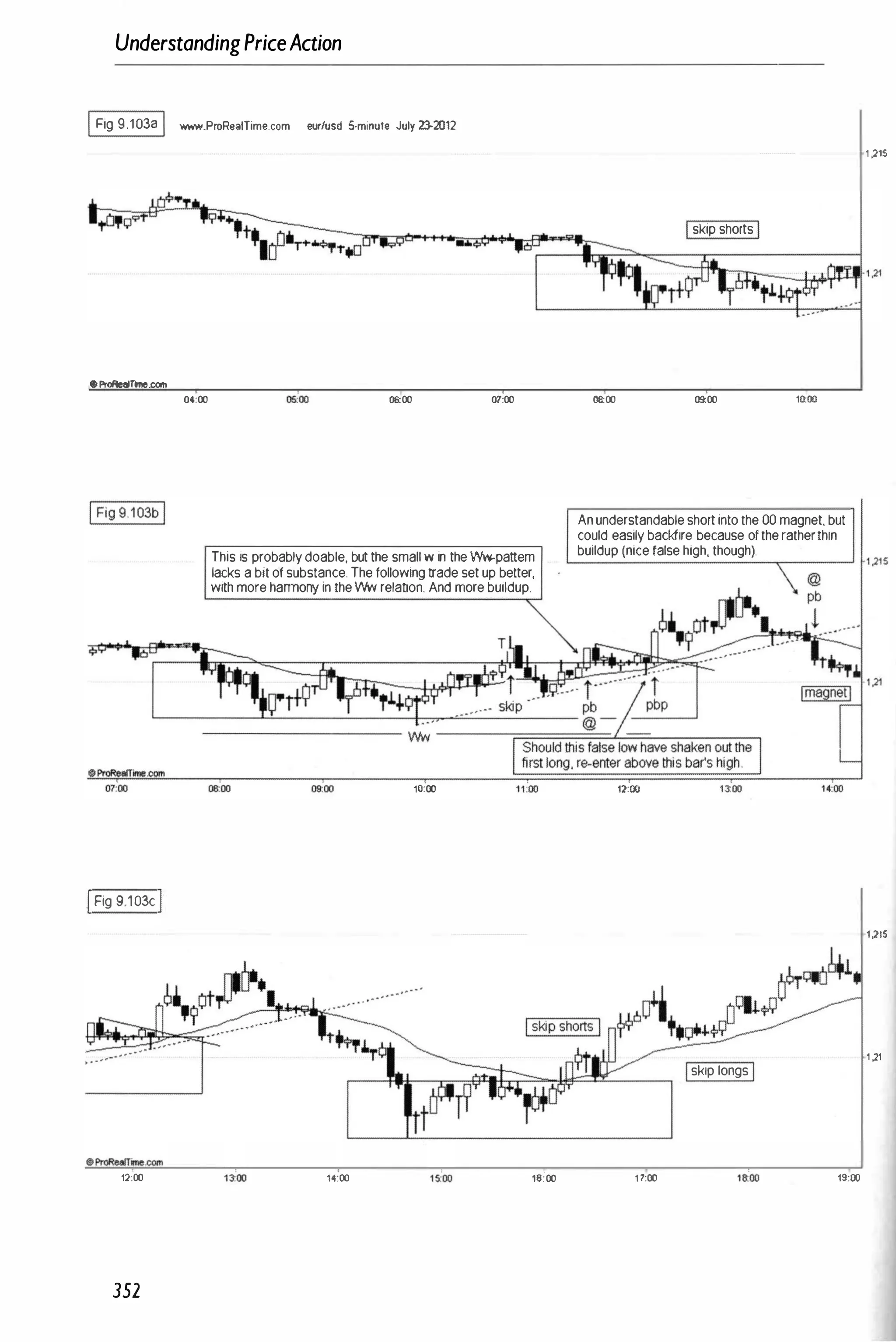 UnderstandingPriceAction
IFig 9.1038 I WWN.ProR••lTime.com eurlusd 5-minul. July 23-2012
4&ProRealTine.com
04:00
jFig 9 103c I
12:00
352
....
06:00 07:00
This is probably doable, but the small w in the Ww-panem
lacks a bit of substance. The following trade set up better,
with more hanmony in the Ww relation. And more buildup.
10:00
,":00 1S:00
Iskip shortsI
08:00 09:00 1Qoo
An understandable short into the 00 magnet. but
could easily backfire because of the ratherthin
buildup (nice false high, though).
12:00
Iskip longsI
17:00 19:00
1 ,215
1,215
1 ;21
 