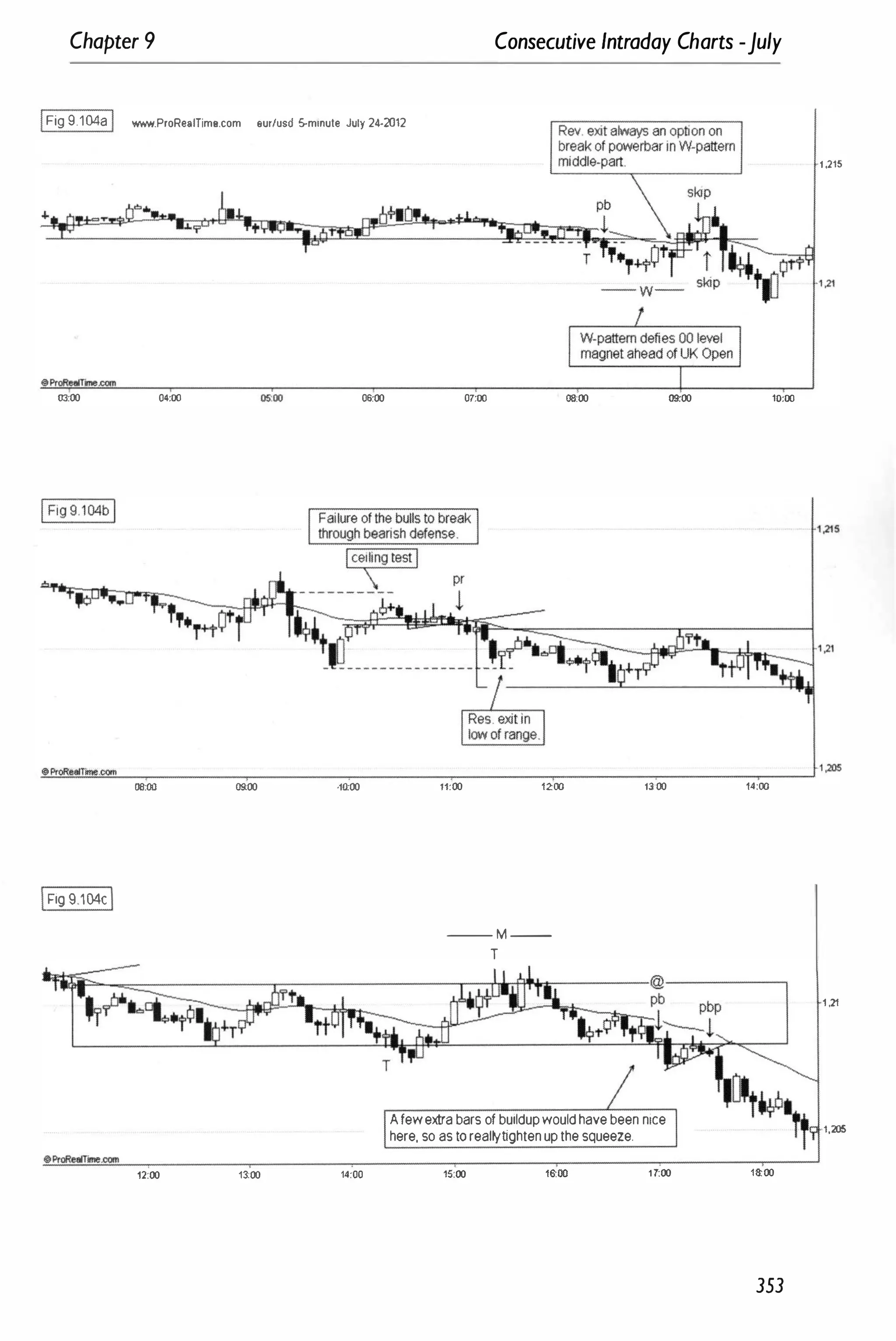 Chapter 9 Consecutive Intraday Charts -July
IFig 9.104aI www.ProReaITime.com .urlusd 5-mlnute July 24·2012
1 ,215
03:00 04:00 flSOO 00:00 07:00 08;00 09:00 10:00
",
O
""
ProR
",
.
",
..
:!!
r
...
""
.
""
com
",-
�
_
_
_
_
�
_
_
_
_
_
_
_
_
_
_
�
_
_
_
_
,--
_
_
_
_
_
_
_
_
_
�
_
--,
1
,205
06:00 09:00 ·10;00
IFig 9 104c1
12:00 1100 14:00
11:00 1200
-- M -­
T
13:00
Afewextra bars of buildupwould have been nice
here, so as to reallytighten up the squeeze.
15:00 1froo 17:00
14:00
1 ,21
1,205
18:00
353
 