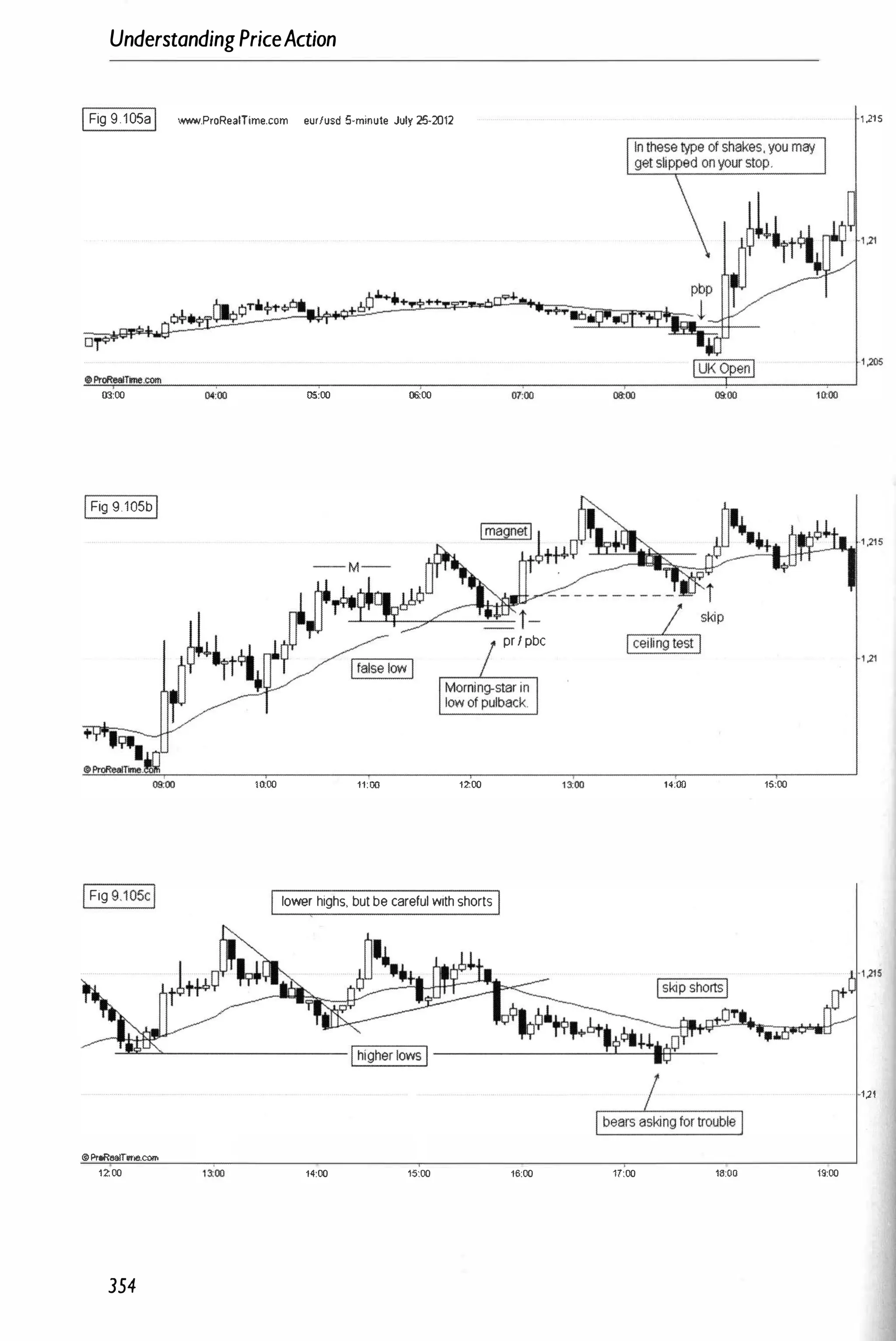 UnderstandingPriceAction
IFig 9.105aI """".ProRealTime.com eur/usd 5-minule July 25-2012
03:00 05:00 0000
IFig 9.105bI
10
:00 11:00 12:00
IFig9.105cl I lower highs, butbecarefulwithshortsI
@I:ProRealfrrte.COrt'l
1200 ,�oo 14:00 15:00
354
'.2'5
pr/pbc
13
:
'
00 14:00 15:00
·',215
1,21
16:00 17:00 16:00 19:00
 