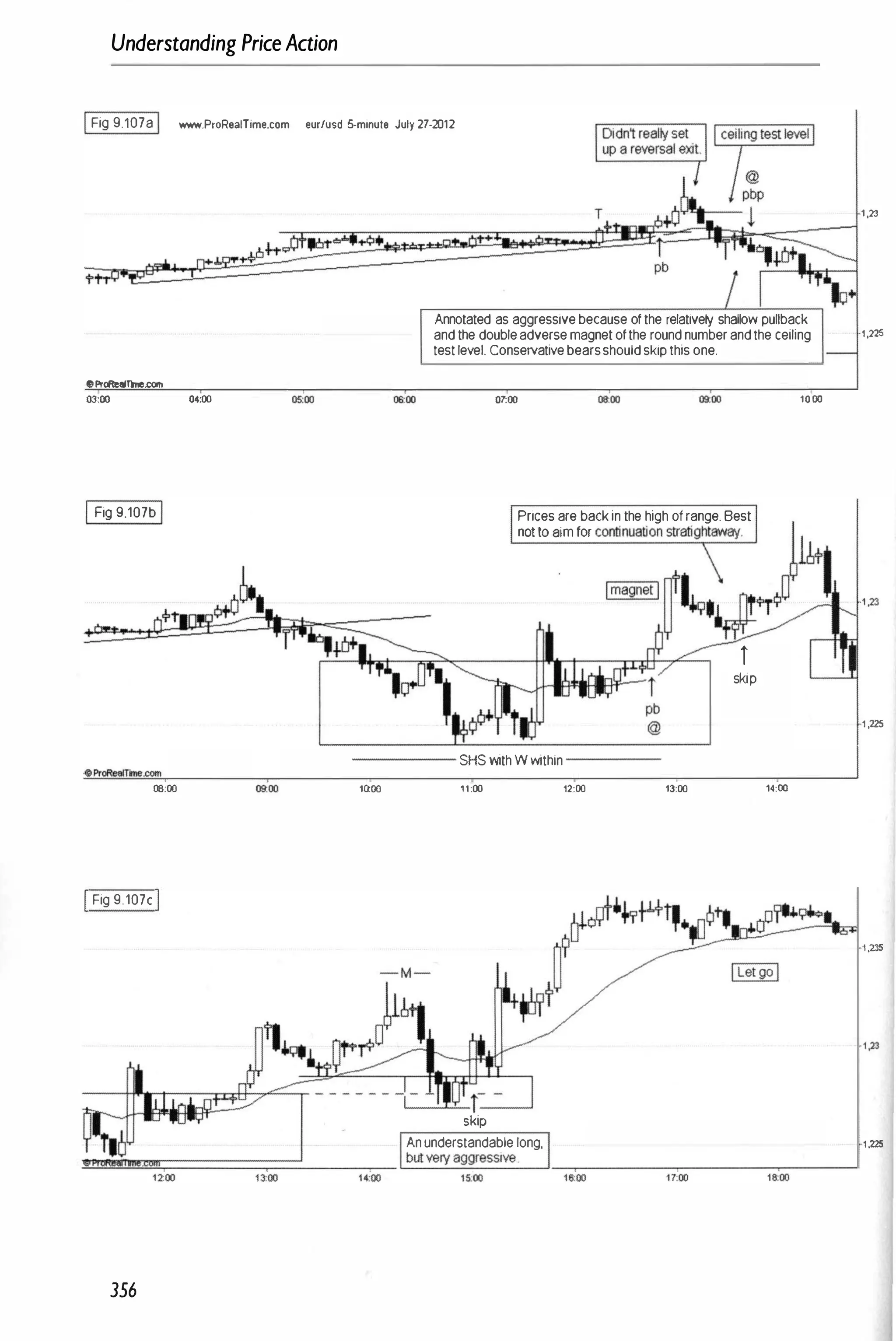 Understanding PriceAction
IFig 9.107aI www.ProReaITime.com eurfusd 5-minute July 27·2012
"ProReemne.com
03:00 04:00
IFig 9.107bI
08:00
IFig9 107cI
T
1".
Annotated asaggressivebecauseofthe relative� shallowpullback
andthedoubleadversemagnetoftheroundnumberandtheceiling
testlevel.Conservativebearsshouldskipthisone.
OHIO 10:00
Pricesarebackinthehighofrange.Best
�."m�
'�:::���)U.I
i
skip
----- SHS withWwithin-----
10:00
,
11:00
skip
12:00 13:00
,
14:00
1 ,23
1,225
1 ,225
1,235
1 ,23
Anunderstandablelong, 1 ,225
�
�
�
�
�
==
==
==
==
�
==
_
_
_
�
_ L
b
_
ill
�
v
�
e�
�
a
�
gg
�
re
�
s
_
si
_
ve
�
._
�_
�
_
_
_
_
�
�
_
_
_
�
�
_
_
�
12'00 1 4:00 15;00 1 6:00 1 7:00 16:00
356
 