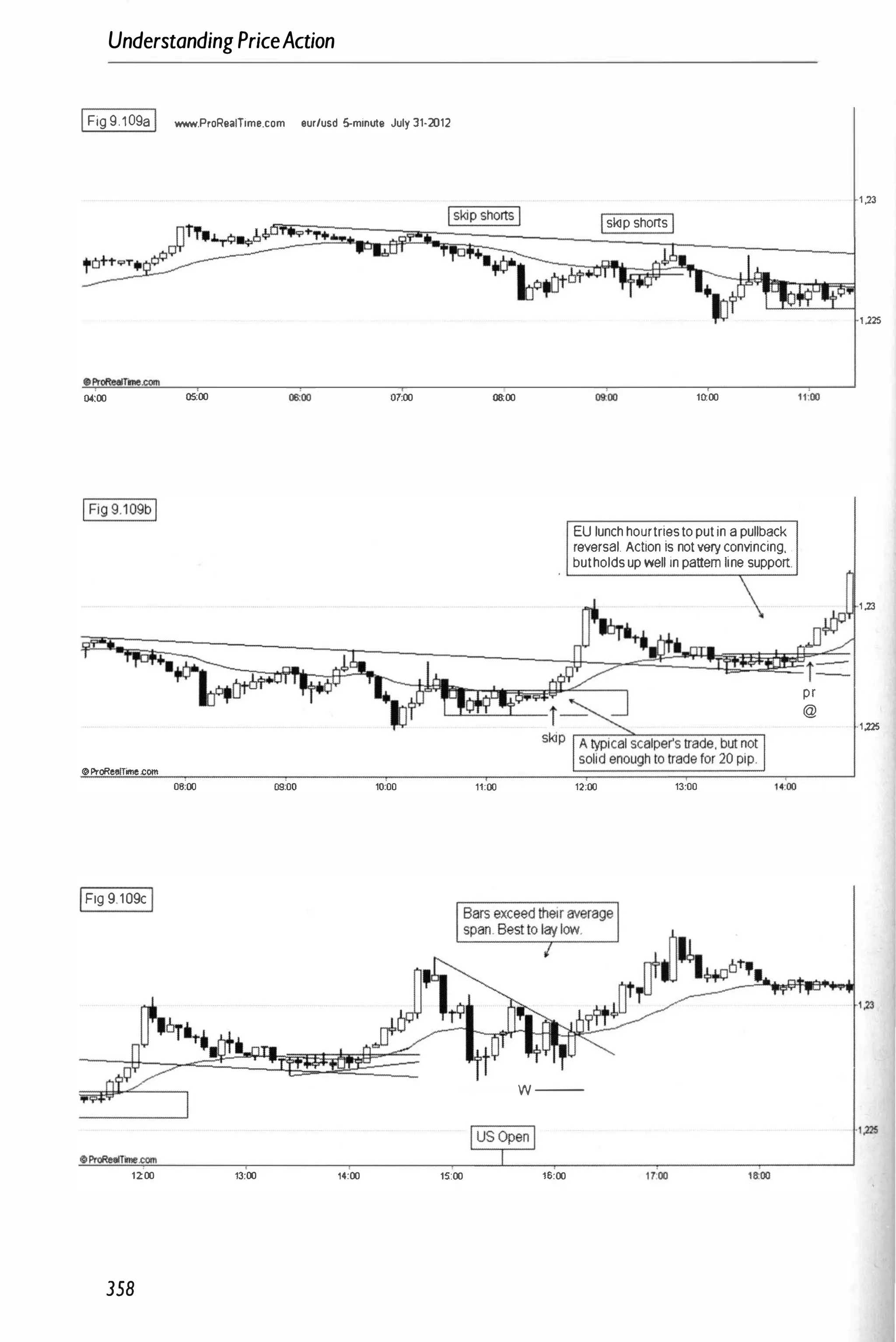 UnderstandingPriceAction
IFig 9.109aI www.ProRealTime.com eur/usd 5-minute July 31·2012
04
:00 05;00
+.�
oProReaITime.COIt'I
08:00
IFig 9 109c I
1200
358
07:00
09:00 10:00
13:00 14:00
08;00
11:00
Iskip shortsI
10:00
EU lunch hourtriesto put in a pullback
reversal. Action is not very cOnvincing,
butholds up well in pattern Iine suppon.
•
12;00 13:00
-- w --
15:00 16:00
JJ�
i==
pr
@
1 ,23
1.225
1,23
·1.225
,1,225
 