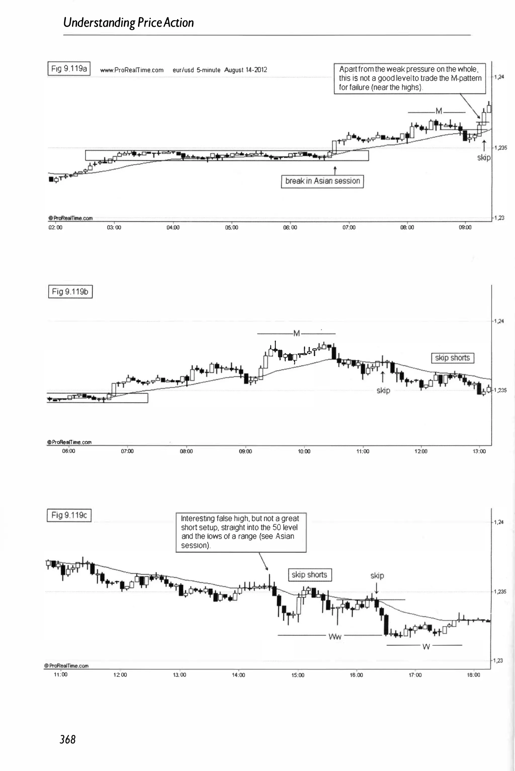 UnderstandingPriceAaion
IFig 9.1 19aI www.ProRearTime.com eur/usd 5-minut. August 14-2012
•
Apartfromtheweakpressure on the whole,
this is not a good levelto trade the M-pattern
for failure (near the highs).
�
.
�
�
�
�
�
r
_
�
.am
�
__
�
__
__
__
__
__
r-
__
__
__
__
'-
__
__
__
__
�
__
__
__
__
__
r-
__
__
__
__
�
__
__
__
__
�
__
--J l�
02 00 Inoo ()('OO 05000 01< 00 07,00 moo �oo
IFig 9 1 19b I
oProReafTime.com
00,00 07:00
I Fig 9 1 19c I
11:00 1200
368
-
-
-M -
-
'
-
�,�,.1.!.i__
.J,O
_
, �
�
"tt1-..�
10:00
Interesting false high, but not a great
short setup, straight into the 50 level
and the lows of a range (see Asian
session)

11:00
---- ww ---
13;00 14:00 15:00 16:00
--- w ---
17:00
13:00
18:00
1 .21S
1,24
1 ,13
 