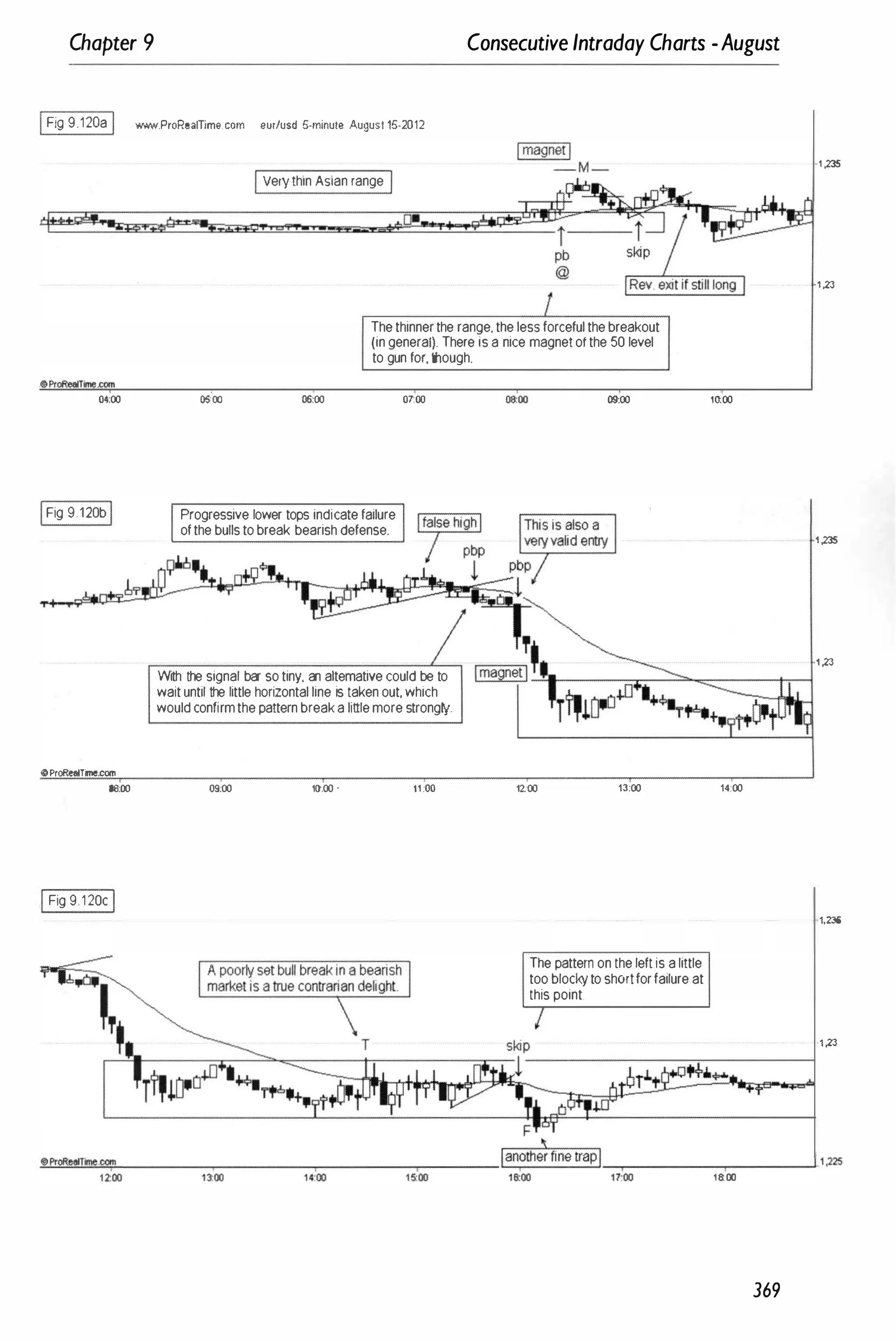 Chapter 9 Consecutive Intraday Charts -August
IFig 9.120aI w.w.'.ProR••mm•.com .ur/usd 5-minut. August 15-2012
0<:00
IFig 9.120bI
oProRealTime.com
oaoo
IFig9 120cI
IVerythinAsianrange I
Thethinnertherange.thelessforcefulthebreakout
(ingeneral).Thereisa nice magnetofthe50level
togunfor.though.
05:00 06:00
Progressive lowertopsindicatefailure
ofthebullstobreak bearishdefense.
01.00
With thesignal bar sotiny. anattemativecouldbeto
waituntilthe littlehorizontalline istakenout.which
wouldconfirmthepatternbreakalittlemorestrongly.
09:00 10:00 . 11;00
oaoo 09:00
12:00 13:00
Thepatternontheleftisalittle
tooblockytoshortforfailureat
thispoint.
10:00
14:00
+
' .235
'.23
1.235
1 .23
1.235
'1 .23
"'
'''
'''
P,oR
''''''
eoI
'''
Time
''''''
.''''''
;;e-
_
_
_
_
---r
_
_
_
_
_
.----
_
_
_
_
--r-
_
_
_
_ L
-,--
_
_
_
-'-'_
----,
_
_
_
_
_
-,--
_
_
_
--'. 1 .225
12:
'
00 13:
'
00 18:00
369
 