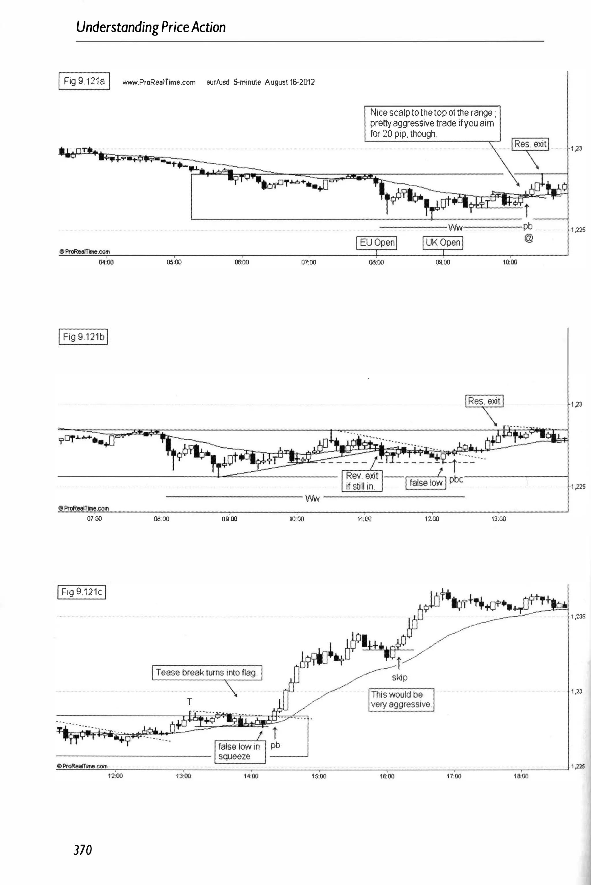 UnderstandingPriceAction
IFig 9.1218 I _.ProReammo.com eur/usd 5-minute August 16-2012
Nice scalptothetop of the range ,
pretty aggressive trade ifyou aim
for 20 pip, though
+iI'+"i4'Q�
�
�
�
�
�
�
�
��--
------
OWl 05:00 0000 07:00 08:00 09:00
IFig 9.121bl
07:
'
00 0000 09:00 10:00 11;00 1200 13:00
IFig 9 121cI
370
·1 ,?3S
1 ,23
 