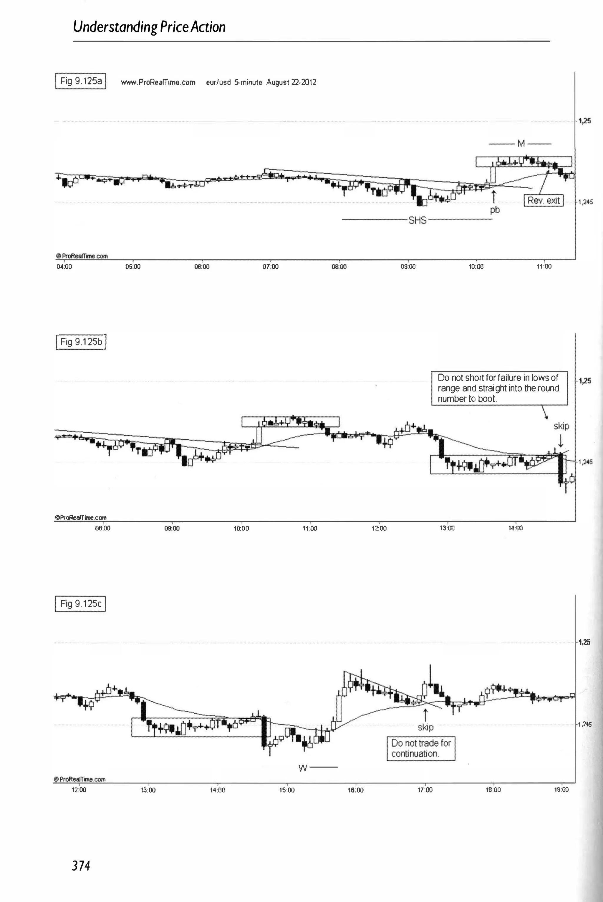 UnderstandingPriceAction
IFig 9.12SaI _ProR••lTim•.com .urlusd 5-minut. August 22·2012
0.:00 05:00
IFig 9 125bI
�ProRe8ITime.com
08:00
I Fig 9 125cI
++
07:00
09:00 10:00 11:00
-------- SHS --------
oeoo 09:00
1200
10:00 11:00
Donotshortforfailureinlowsof
rangeandstraightintotheround
numbertoboot
13:00 14:00
---- w--
12:00 13:00 14:00 15:00 16:00 17:00 18:00 19;00
374
1,25
1�5
 
