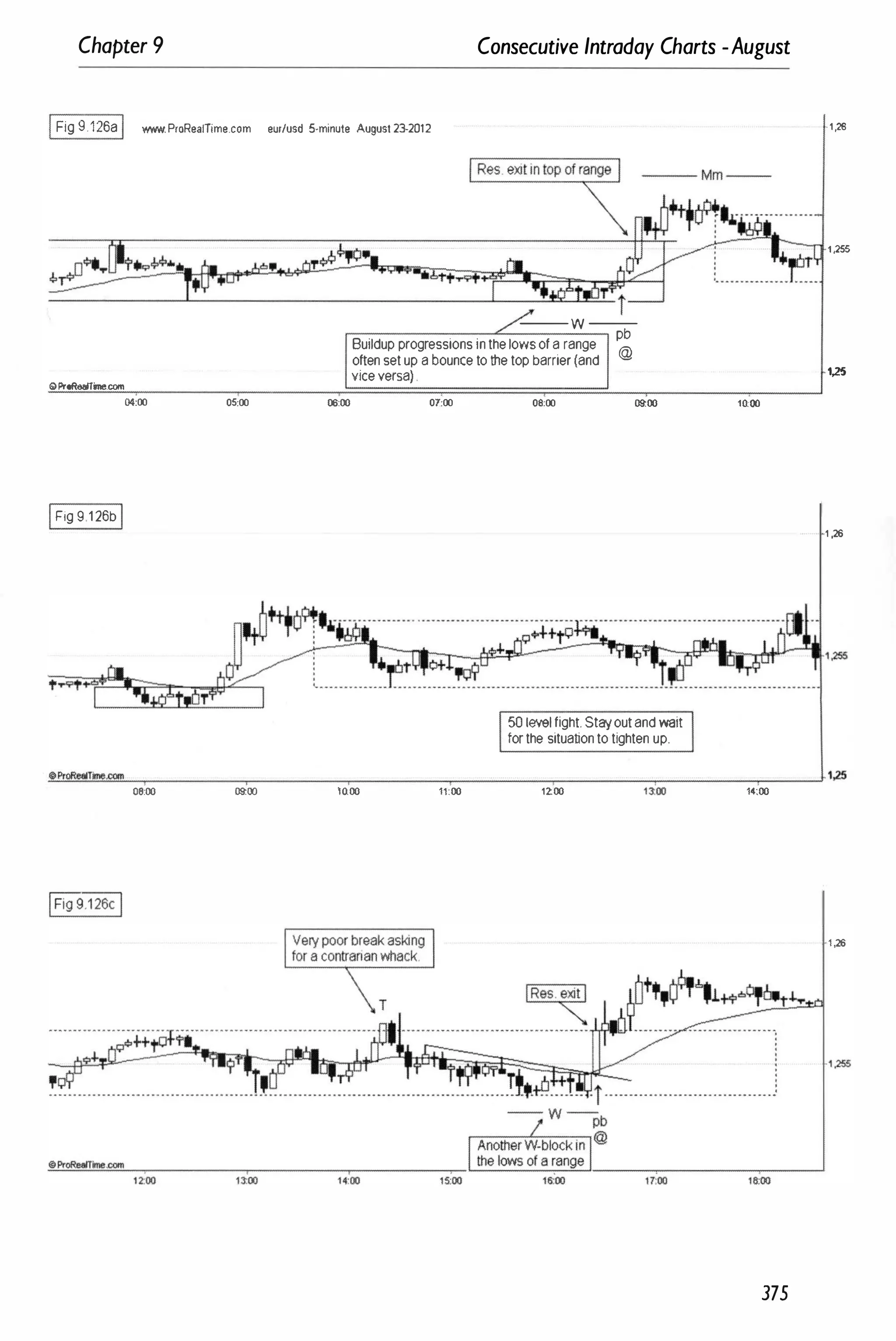 Chapter 9 Consecutive Intraday Charts -August
IFig 9.126aI www. ProReafTime.com eUf/usd 5-minute August 23-2012
--------�----------------�--�Lll� i
QProRealTine.com
04:00 05:00 06:00
IFig 9 1 26bI
-- w --
Buildup progressions in the lows of a range :
often set up a bounce to the top barrier (and
¥ice versa)
07:00 00.00 0900
50 level fight. Stayout and wait
for the situation to tighten up.
1noo
'1,26
1,255
1,25
1 ,26
�
O
�
�
�
�
�
T�
�
�
�
�
__
__
__
__
�
__
__
__
__
�
__
__
__
__
�
__
__
__
__
�
__
__
__
__
�
__
__
__
__
__
r-
__
� l,25
1ioo
08:00 0900 10.00 11:00 12;00 1(:00
1,26
-1,255
375
 