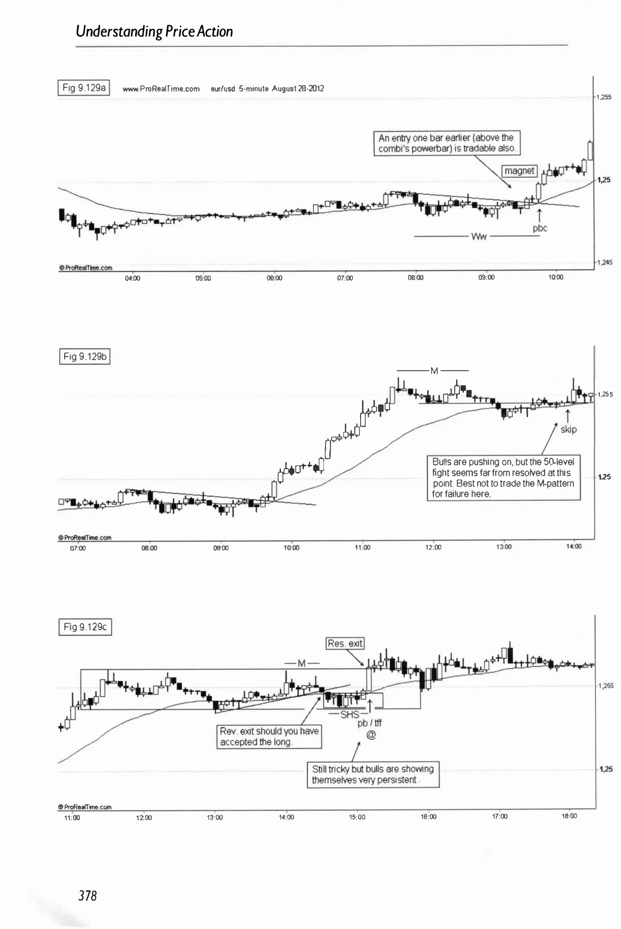 UnderstandingPriceAction
IFig 9.1 298I www.ProR••lTime.com eUflusd 5-minut. August 28-2012
1 ,255
..
---- YW; _
_
_
P
:...
bC
�
e
�
��
�
d
�
T
_
�
�
�
_
�
_
_
_
_
-r
_
_
_
_
-'
_
_
_
_
_
�
_
_
_
_
-r
_
_
_
_
_
r-
_
_
_
_
�
_
�
1 )�
04:00 05:00 06:00 07:00 0000 09:00 1frOO
IFig 9.129bI
--M --
o�b+O
�(J1"+�
D
4� ')55
�,6 --""""'"'-
�
��
�
o
07:00 oe:OO 0.:00 moo
IFig 9 1 29c I
'+i.!..I.lf��
.+�
�T�
'�����iirr1�
+JI�
�
�
/
$ProReamme.com
11:00 1200 13:00 14:00 15:00
378
Bulls are pushing on, but the 50-level
fight seems far from resotved atthis
point. Best not to trade the M-pattern
for failure here.
12:00
15:00 17:00 18:00
1,25
-1 ,255
·1,25
 