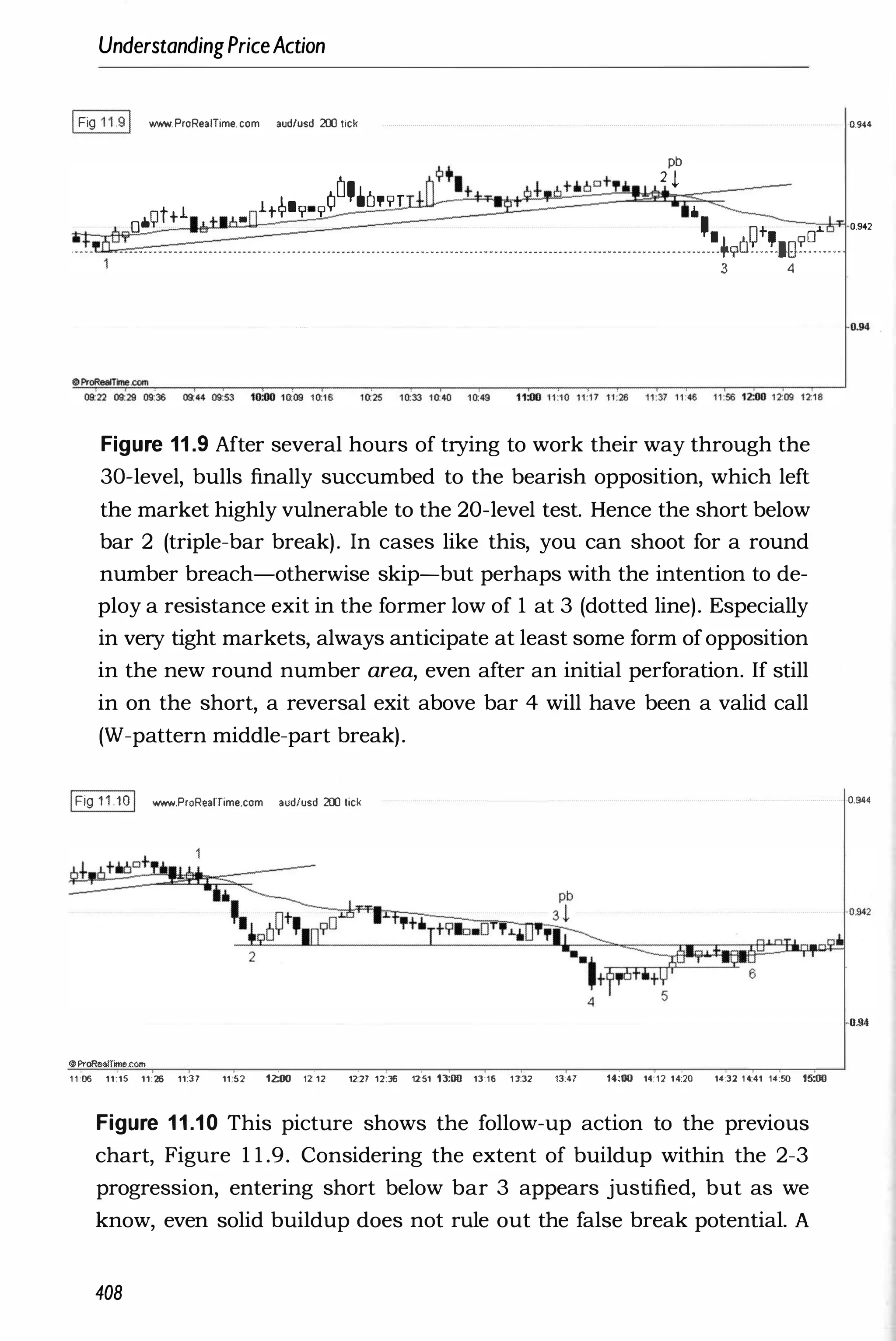 UnderstandingPriceAction
IFig 11.91 www.ProReaITime.com aud/usd 200 tick ·0.944
pb
�,
2 l
t 1 lt�.? ?O .O'?T •
O.Q + •
' 0.942
• 0+, 0'"
..........................................................................................................................+?O······lg�········
3 4
Figure 11 .9 After several hours of trying to work their way through the
30-level, bulls finally succumbed to the bearish opposition, which left
the market highly vulnerable to the 20-level test. Hence the short below
bar 2 (triple-bar break). In cases like this, you can shoot for a round
number breach-otherwise skip-but perhaps with the intention to de­
ploy a resistance exit in the former low of 1 at 3 (dotted line). Especially
in very tight markets, always anticipate at least some form ofopposition
in the new round number area, even after an initial perforation. If still
in on the short, a reversal exit above bar 4 will have been a valid call
(W-pattern middle-part break).
IFig 11 10I www.ProRealTime.com audlusd 200 tick
6
�ProRealTime.com
1 1 :06 11:15 11:26 11:37 11;52 1Z:OO 12'12 12:27 12:36 12:51 13:00 13:16 1 3
:32 13:47 14:00 14:12 14:20 14:32 1 4:41 14:50 15:00
Figure 1 1 .1 0 This picture shows the follow-up action to the previous
chart, Figure 1 1 .9. Considering the extent of buildup within the 2-3
progression, entering short below bar 3 appears justified, but as we
know, even solid buildup does not rule out the false break potential. A
408
0.94
-0.944
0.94
 