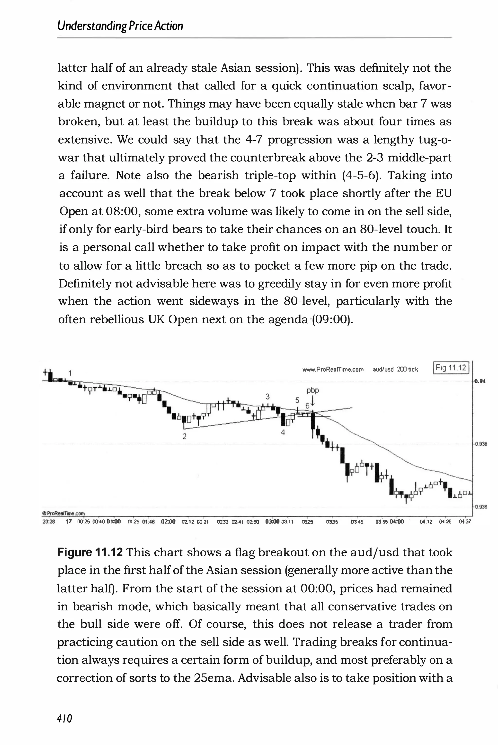 +
UnderstandingPriceAction
latter half of an already stale Asian session). This was definitely not the
kind of environment that called for a quick continuation scalp, favor­
able magnet or not. Things may have been equally stale when bar 7 was
broken, but at least the buildup to this break was about four times as
extensive. We could say that the 4-7 progression was a lengthy tug-o­
war that ultimately proved the counterbreak above the 2-3 middle-part
a failure. Note also the bearish triple-top within (4-5-6). Taking into
account as well that the break below 7 took place shortly after the EU
Open at 08:00, some extra volume was likely to come in on the sell side,
ifonly for early-bird bears to take their chances on an 80-level touch. It
is a personal call whether to take profit on impact with the number or
to allow for a little breach so as to pocket a few more pip on the trade.
Definitely not advisable here was to greedily stay in for even more profit
when the action went sideways in the 80-level, particularly with the
often rebellious UK Open next on the agenda (09:00).
www.ProReamme.com audlusd 200 lick IFig 11.121
n
:28 17 00:25 00<40 01:00 01:25 01;46 oioo 02:12 02:'21 02:32 0241 0250 03:00 03:11 03:25 03:35 03:<45 03:55 04:00 04:12 O·t26 04:37
Figure 1 1 .1 2 This chart shows a flag breakout on the audjusd that took
place in the first halfofthe Asian session (generally more active than the
latter half). From the start of the session at 00:00, prices had remained
in bearish mode, which basically meant that all conservative trades on
the bull side were off. Of course, this does not release a trader from
practicing caution on the sell side as well. Trading breaks for continua­
tion always requires a certain form ofbuildup, and most preferably on a
correction of sorts to the 25ema. Advisable also is to take position with a
410
·0.94
0.936
 