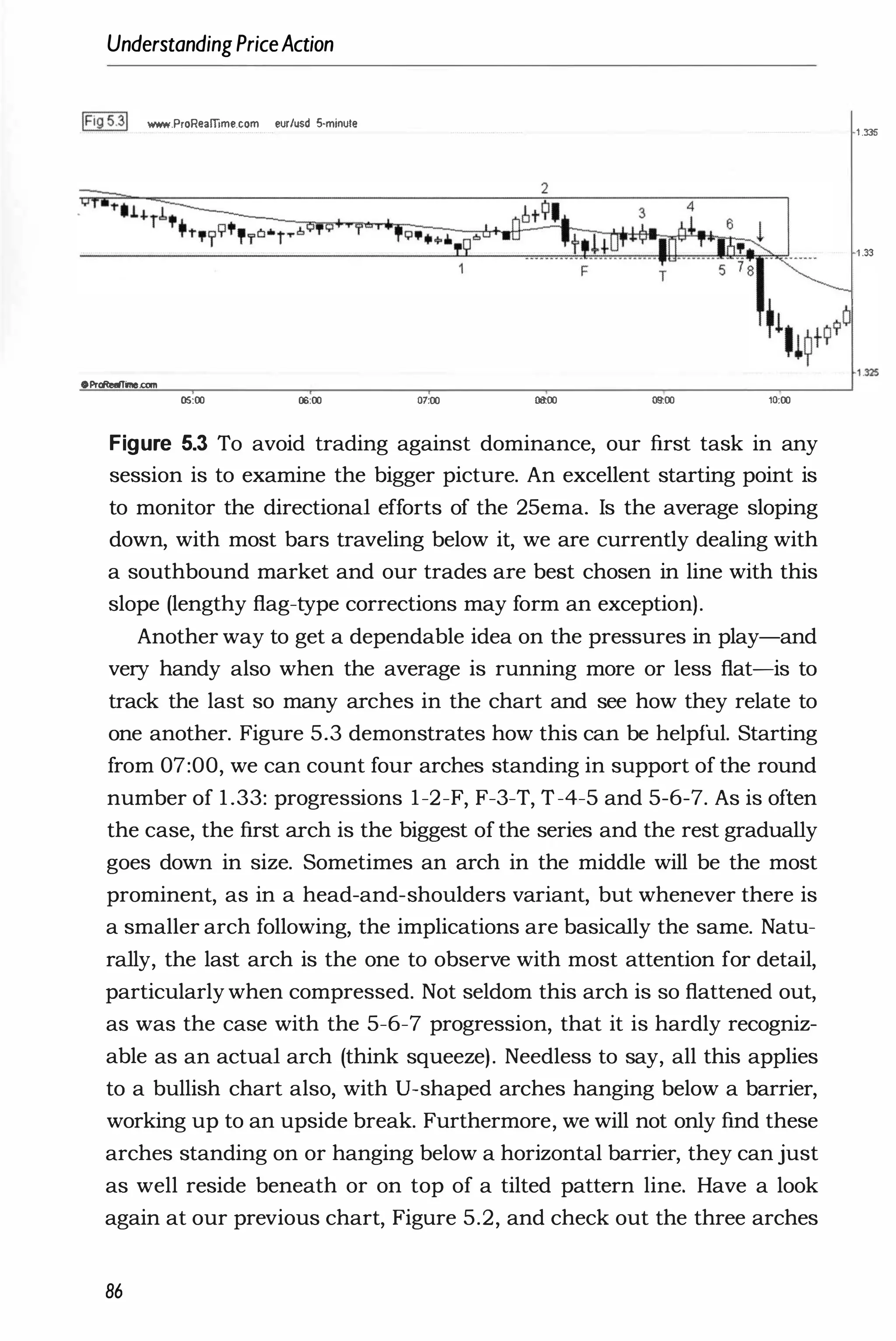 UnderstandingPriceAction
IFig5.31 _.ProRoammo.com our/usd 5-minuto
oProReaTine.com
05:00 06:00 07:00 08:00 09:00 10;00
Figure 5.3 To avoid trading against dominance, our first task in any
session is to examine the bigger picture. An excellent starting point is
to monitor the directional efforts of the 25ema. Is the average sloping
down, with most bars traveling below it, we are currently dealing with
a southbound market and our trades are best chosen in line with this
slope (lengthy flag-type corrections may form an exception).
Another way to get a dependable idea on the pressures in play-and
very handy also when the average is running more or less flat-is to
track the last so many arches in the chart and see how they relate to
one another. Figure 5.3 demonstrates how this can be helpful. Starting
from 07:00, we can count four arches standing in support of the round
number of 1 .33: progressions 1-2-F, F-3-T, T-4-5 and 5-6-7. As is often
the case, the first arch is the biggest of the series and the rest gradually
goes down in size. Sometimes an arch in the middle will be the most
prominent, as in a head-and-shoulders variant, but whenever there is
a smaller arch following, the implications are basically the same. Natu­
rally, the last arch is the one to observe with most attention for detail,
particularly when compressed. Not seldom this arch is so flattened out,
as was the case with the 5-6-7 progression, that it is hardly recogniz­
able as an actual arch (think squeeze). Needless to say, all this applies
to a bullish chart also, with V-shaped arches hanging below a barrier,
working up to an upside break. Furthermore, we will not only find these
arches standing on or hanging below a horizontal barrier, they can just
as well reside beneath or on top of a tilted pattern line. Have a look
again at our previous chart, Figure 5.2, and check out the three arches
86
1 .335
1.33
 