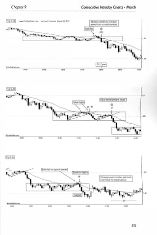 Chapter 9 Consecutive Intraday Charts - March
IFig9.2al _.ProReaITime.com eur/usd 5-minute March 02·2012
•ProRealTme.com
04:00 06:00 07:00 09:00
IBeartrend remains intact./
@
pr
10:00
08:00 09:00 10;00 11;00 12:00 13;00 14;00
OPtoReemne.com
noo 13:00 14:00 15:00
IShortforfailureI
tff
t
16:00
ChoPP')'roundnumberskirmish.
Don'tlookforcontinuation.
---w ---
17:00 16:00
251
·1 ,33
·1,325
 