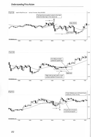 UnderstandingPriceAction
IFig9.3al WoN'N.PrOR83mme.COm eur/usd 5-minute March 05-2012 1,325
Fatbearblocksspellstroubleforthe bulls
Notethefalsehigh inthesignalbar.
05:00 06:00 0
7
:00
--- w
reoo 09:00
-
1
,315
10:00 11:00
, 1 ,325
ActionflattensoutinUS lunch-hour
doldrums(18:00-20:00). 1,325
m 1 �
-w­
@
"'
.. Pr
""
......
=
T
!.!!
....
"'
.com
"""-
-
,
-,
i
-
oo-
-
-
-
-
,•
.,...
:OO
-
-
-
-
-
,
...,.
s:OO
-
-
-
-
-
,
-
s:
r-
OO
-
-
-
-
-
17
�
:OO
-
-
-
-
-
,
...,.
8:00
-
-
-
-
-
,
�
9;
-
OO
-r
1
,31
5
252
 