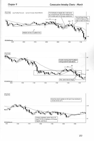 Chapter 9 Consecutive Intraday Charts - March
IFig94al www.P.oR••ITime.com eur/usd 5-minule March ffi.2012
06:00
10Pf'oReaITime:.cotn
woo
@ProRealTme,com
13:00 15:00
T
oe'oo
Notethesmall candlesin US lunch hourdoldrums
(18:00-20 00 CET)
ChOpPYsideways action since US
Open (15:30) in defianceof00 level
magnet. Justletgo.
253
· 1 ,315
1 ,32
1 ,315
1 .315
1 .31
 