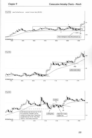 Chapter 9 Consecutive Intraday Charts - March
1Fig 9.6al www.ProReamme.com eurlusd 5-minule March 08-2012
oProRealTime.com
07:00 06:00 09:00· 10:00 11;00 12:00 13:00
6�,
6o+r!>tO 1'+JJt
�l
....:...
'.j.
�
1!J ......
�
..... :-ff*,.flft;;:f'ii:::I'Wc.::=-
n_!b,6.;r- - - - - - - - - -
�
oO'.6.V ECB interest rate decision at 13:45.
If no surprises, reaction can be
modest, butsteerclear. Speeches
usuallyfollowat 14:30. Theyoften
OProRealTine.com
cause a more heftyresponse.
1200 13:00 14:00 15:00 16:00 17:00 18:00
255
1 ,325
1 ,32
 