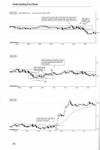 UnderstandingPriceAction
IFig 9 1 3al wwwProRealTime.com eurlusd 5-minute March 19-2012
"'.
®ProRealfme.com
moo 0<:00 MOO
'"ProReafTime.com
0000 09:00
IFig9 13cl
Failure to breakthrough on one side of a range often
sets the stage for a successful break at the other end.
0000 07:00 08:00
10;00 11;00 12:00 13:00
09:00
14:00
1
+?O� " f+��Oft+�.L660'+9't.
�J
Both entries are valid The
second IS stronger.
/
+.�
1200 1 �
:
OO 1.;00 15:00 16:00 17:00 18:00
262
· 1 ,32
1 ,325
1 ,32
· 1 ,315
 