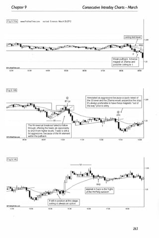 Chapter 9
1Fig 9.14a1 www.ProRe.lTi�e.com eurlusd 5-minute March 20·2012
OProReamne.com
0200
IFig 9.14cl _
moo 0<:00 05:00
@
The W·reversal breakout failed to follow
through, offering the bears an opportunity
to shortfrom higher levels. Trade is still a
bit aggressive, because of the W·element
within the pullback.
0900 . 1 0:00
Consecutive Intraday Charts - March
1 1 :00
07:00
Weak pullback. Adverse
magnet of 25ema and
possible ceiling test
0900
Annotated as aggressive because a quick retest of
the OO-Ievel and the 25ema would jeopardize the stop.
It's always preferable to have these magnets "out of
the wg.j' prior to entry.
@
pbc
JitTOl��!'J:.t-
.��
T
'�oo
-- M --
�!� :;r:::'�::;";:'':''':''
91 r�still in position at this stage.
exiting is always an option.
OProResmne.com
,zoo ,�oo 14:00 15:00 16:00 17:00 18:00
263
1 ,32
·1,325
1 ,325
,1,32
 