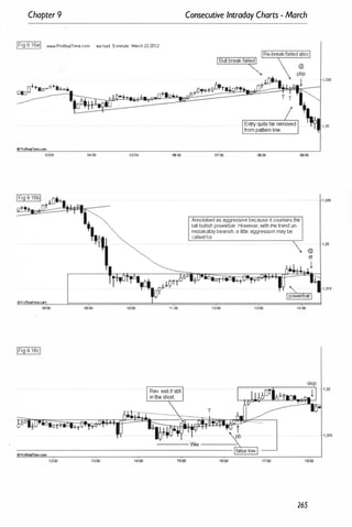 Chapter 9
IFig 9.16al _.ProRe�ITime.com eurlusd 5-minute March 22-20t2
O+Tlo=6-1-i.!.o.
Qlo J.
----
oProReaITiI'tIe.can
03:00 04:1:10 05;00 06:00
oProReetTine.com
08;00 1(ioo 11:00
Consecutive Intraday Charts - March
0'-
6",*,+",�tl
+
" �
07:00 00:00 00:00
Annotated as aggressive because it counters the
tali bullish powerbar. However, with the trend un­
mistakably bearish, a little aggression may be
called for.

14:00
265
1,325
1 ,32
1,325
·1 ,32
 